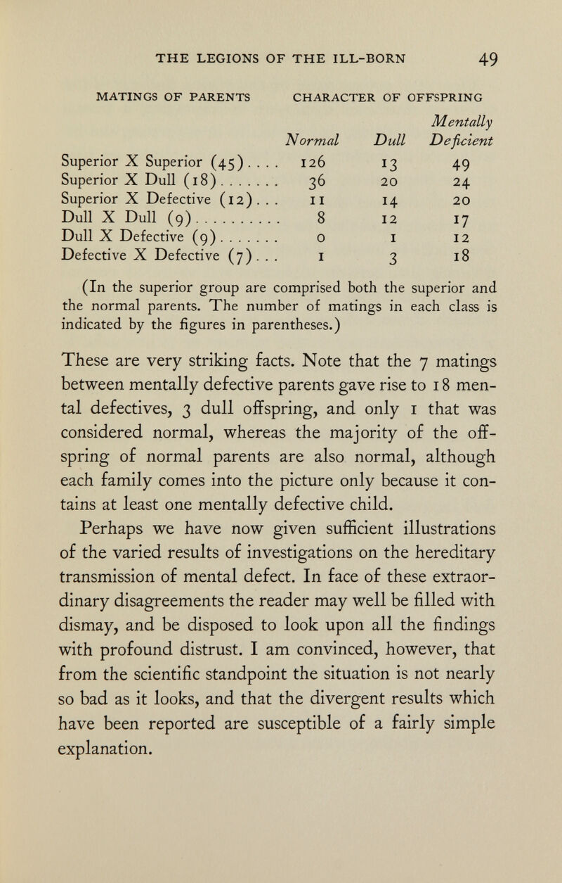 matings of parents character of offspring Mentally Normal Dull Deficient Superior X Superior (45) .... 126 13 49 Superior X Dull (18) 36 20 24 Superior X Defective (12)... 11 14 20 Dull X Dull (g) 8 12 17 Dull X Defective (9) 0 i 12 Defective X Defective (7). . . 1 3 18 (In the superior group are comprised both the superior and the normal parents. The number of matings in each class is indicated by the figures in parentheses.) These are very striking facts. Note that the 7 matings between mentally defective parents gave rise to 18 men tal defectives, 3 dull offspring, and only 1 that was considered normal, whereas the majority of the off spring of normal parents are also normal, although each family comes into the picture only because it con tains at least one mentally defective child. Perhaps we have now given sufficient illustrations of the varied results of investigations on the hereditary transmission of mental defect. In face of these extraor dinary disagreements the reader may well be filled with dismay, and be disposed to look upon all the findings with profound distrust. I am convinced, however, that from the scientific standpoint the situation is not nearly so bad as it looks, and that the divergent results which have been reported are susceptible of a fairly simple explanation.