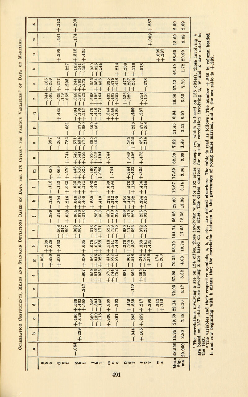 Correlation Coefficients, Means and Standard Deviations Based on Data for 170 Cities 1 for Various Variables 2 of Data on Marriage. a b c d e f S h i j k 1 m n 0 P q r s t u w X a b c —.064 + .486 + .239 + .628 — .389 —.130 —.118 +.830 -.397 —.344 —.593 +.165 +.259 d e f + .539 +.462 + .508 —.347 + .807 —.546 + .059 —.304 + .216 —.143 +.033 + .869 + .570 + .744 -.262 —.782 —.681 + .435 — .539 — .118 — .662 +.217 + .295 — .227 + .399 — .241 + .142 e h i — .064 +.239 +.486 +.628 + .539 + .462 +.508 -.347 -.807 + .389 +.665 + .389 + .665 — .064 — .070 + .213 + .046 +.061 + .400 +.025 + .038 + .171 +.446 + .518 +.525 + .542 + .541 + .759 —.571 — .434 -.775 —.370 — .680 — .004 + .109 + .117 —.548 —.387 — .523 + .244 + .363 + .372 —.168 — .241 —.255 + .318 + .435 —.174 + .200 i k 1 —.389 — .130 — .118 — .546 —.304 —.143 + .059 + .216 + .033 — .064 + .046 + .025 — .070 + .061 + .038 +.213 + .400 + .171 + .889 + .403 + .889 + .410 + .403 + .410 —.460 — .274 + .089 +.010 + .212 + .194 —.395 — .495 — .399 — .464 — .470 —.446 — .475 + .268 + .192 + .164 + .255 +.384 + .436 —.030 — .025 —.144 m n 0 + .830 — .397 + .869 —.262 + .570 + .744 — .782 + .446 +.592 -.571 + .518 + .541 — .434 + .525 + .759 —.775 — .460 + .010 —.395 —.274 + .212 —.495 + .089 +.194 + .744 + .744 + .344 + .048 + .165 — .432 — .402 +.352 + .335 + .475 — .428 + .214 P r — .344 —.593 + .435 — .539 —.118 -.681 —.662 —.004 —.548 —.370 + .109 —.387 —.680 + .117 —.523 —.399 — .470 + .268 — .464 —.446 + .192 — .475 +.164 +.344 —.432 + .048 —.402 + .165 + .352 +.236 —.229 + .236 — .229 —.477 — .287 + .254 + .268 + .116 8 t V + .165 +.259 +.217 + .399 + .295 —.227 +.244 —.168 + .318 + .363 — .241 + .435 + .372 — .255 + .255 — .030 + .384 —.025 + .436 —.144 +.335 + .475 —.428 +.214 —.477 + .268 —.287 + .254 + .116 — .278 — .278 + .009 + .287 w X — .241 + .142 —.174 + .200 + .009 + .287 Mean Sig ma 48.550 20.050 14.35 3.80 29.59 7.48 22.14 5.10 72.03 4.17 67.95 6.32 70.32 4.08 93.19 10.78 104.74 17.55 56.06 18.36 29.60 13.38 16.67 3.14 17.59 3.06 62.39 3.69 7.52 1 .48 11.45 2.12 0.94 0.57 26.06 5.85 27.13 7.76 46.49 1.72 28.65 20.90 13.69 3.68 2.90 2.69 »The correlations involving a are on 124 cities, those involving w are for 162 cities (except vw, which is based on 156 cities), those involving v are based on 157 cities. Those involving x are based on 156 cities. The cities omitted for special correlation involving u, w and x are noted in UIC ICAI-. a The variables and their respective symbols, a, b, c, etc., are defined elsewhere. The table is read as follows: The number -f.239 in column headed b and row beginning with h means that the correlation between b, the percentage of young males married, and h, the sez ratio is +.239.