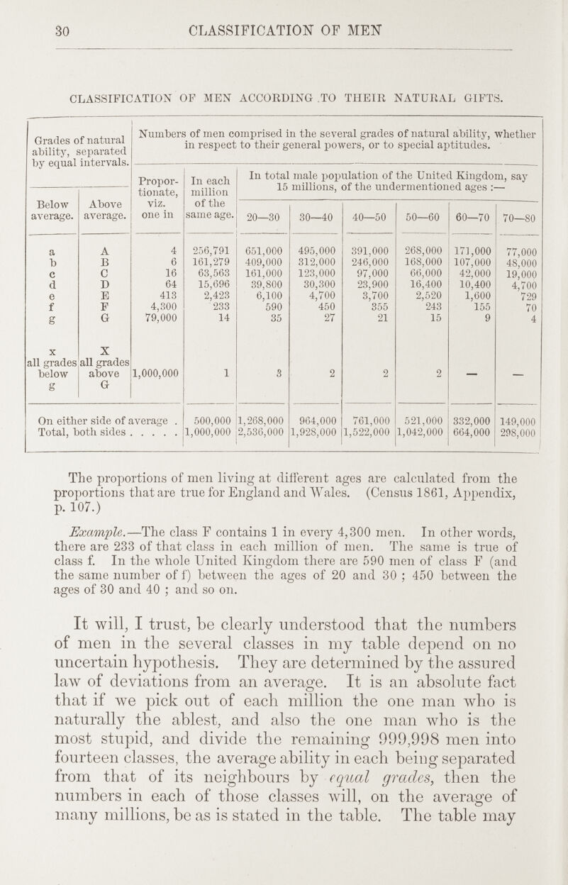 30 CLASSIFICATION OF MEN classification op men according .to their natural gifts. The proportions of men living at different ages are calculated from the proportions that are true for England and Wales. (Census 1861, Appendix, p. 107.) Example.—The class F contains 1 in every 4,300 men. In other words, there are 233 of that class in each million of men. The same is true of class f. In the whole United Kingdom there are 590 men of class F (and the same number of f) between the ages of 20 and 30 ; 450 between the ages of 30 and 40 ; and so on. It will, I trust, be clearly understood that the numbers of men in the several classes in my table depend on no uncertain hypothesis. They are determined by the assured law of deviations from an average. It is an absolute fact that if we pick out of each million the one man луЬо is naturally the ablest, and also the one man who is the most stupid, and divide the remaining 999,998 men into fourteen classes, the average ability in each being separated from that of its neighbours by equal grades, then the numbers in each of those classes луШ, on the average of many millions, be as is stated in the table. The table may