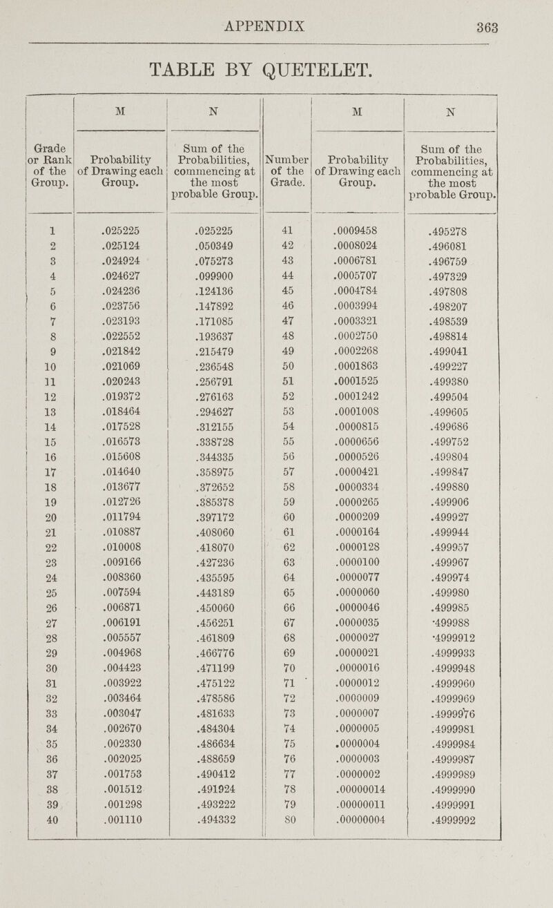 APPENDIX 363 TABLE BY QUETELET.