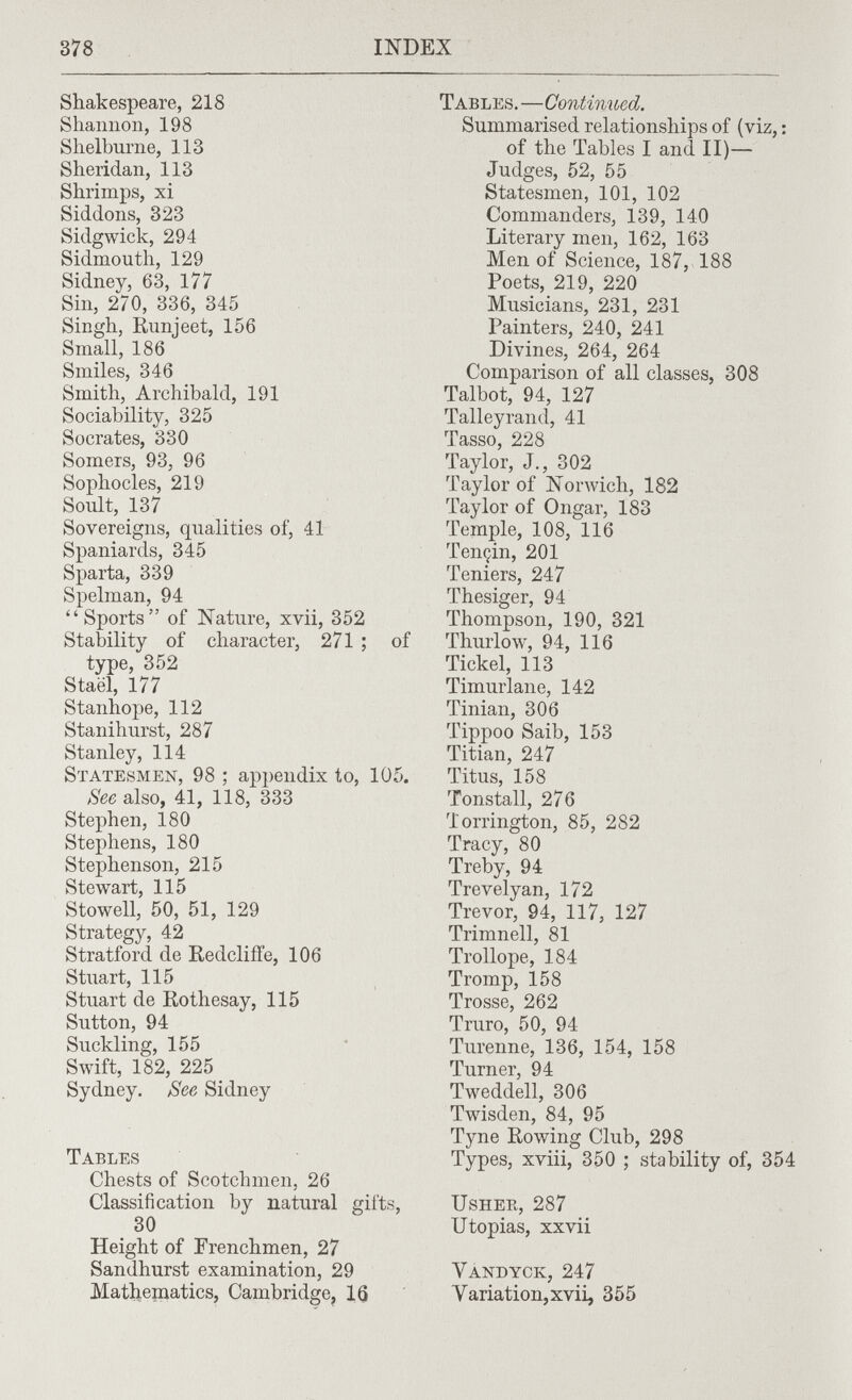 378 INDEX Shakespeare, 218 Shannon, 198 Shelburne, 113 Sheridan, 113 Shrimps, xi Siddons, 323 Sidgwick, 294 Sidmouth, 129 Sidney, 63, 177 Sin, 270, 336, 345 Singh, Runjeet, 156 Small, 186 Smiles, 346 Smith, Archibald, 191 Sociability, 325 Socrates, 330 Somers, 93, 96 Sophocles, 219 Soult, 137 Sovereigns, qualities of, 41 Spaniards, 345 Sparta, 339 Spelman, 94 Sports of Nature, xvii, 352 Stability of character, 271 ; of type, 352 Staël, 177 Stanhope, 112 Stanihurst, 287 Stanley, 114 Statesmen, 98 ; appendix to, 105. See also, 41, 118, 333 Stephen, 180 Stephens, 180 Stephenson, 215 Stewart, 115 Stowell, 50, 51, 129 Strategy, 42 Stratford de RedclifFe, 106 Stuart, 115 Stuart de Rothesay, 115 Sutton, 94 Suckling, 155 Swift, 182, 225 Sydney. See Sidney Tables Chests of Scotchmen, 26 Classification by natural gifts, 30 Height of Frenchmen, 27 Sandhurst examination, 29 Matheniatics, Cambridge, 16 Tables.—Continued. Summarised relationships of (viz, : of the Tables I and II)— Judges, 52, 55 Statesmen, 101, 102 Commanders, 139, 140 Literary men, 162, 163 Men of Science, 187, 188 Poets, 219, 220 Musicians, 231, 231 Painters, 240, 241 Divines, 264, 264 Comparison of all classes, 308 Talbot, 94, 127 Talleyrand, 41 Tasso, 228 Taylor, J., 302 Taylor of Norwich, 182 Taylor of Ongar, 183 Temple, 108, 116 Tençin, 201 Teniers, 247 Thesiger, 94 Thompson, 190, 321 Thurlow, 94, 116 Tickel, 113 Timurlane, 142 Tinian, 306 Tippoo Saib, 153 Titian, 247 Titus, 158 Tonstall, 276 Torrington, 85, 282 Tracy, 80 Treby, 94 Trevelyan, 172 Trevor, 94, 117, 127 Trimnell, 81 Trollope, 184 Tromp, 158 Trosse, 262 Truro, 50, 94 Turenne, 136, 154, 158 Turner, 94 Tweddell, 306 Twisden, 84, 95 Tyne Rowing Club, 298 Types, xviii, 350 ; stability of, 354 Usher, 287 Utopias, xxvii Vandyck, 247 Variation,xvii, 355