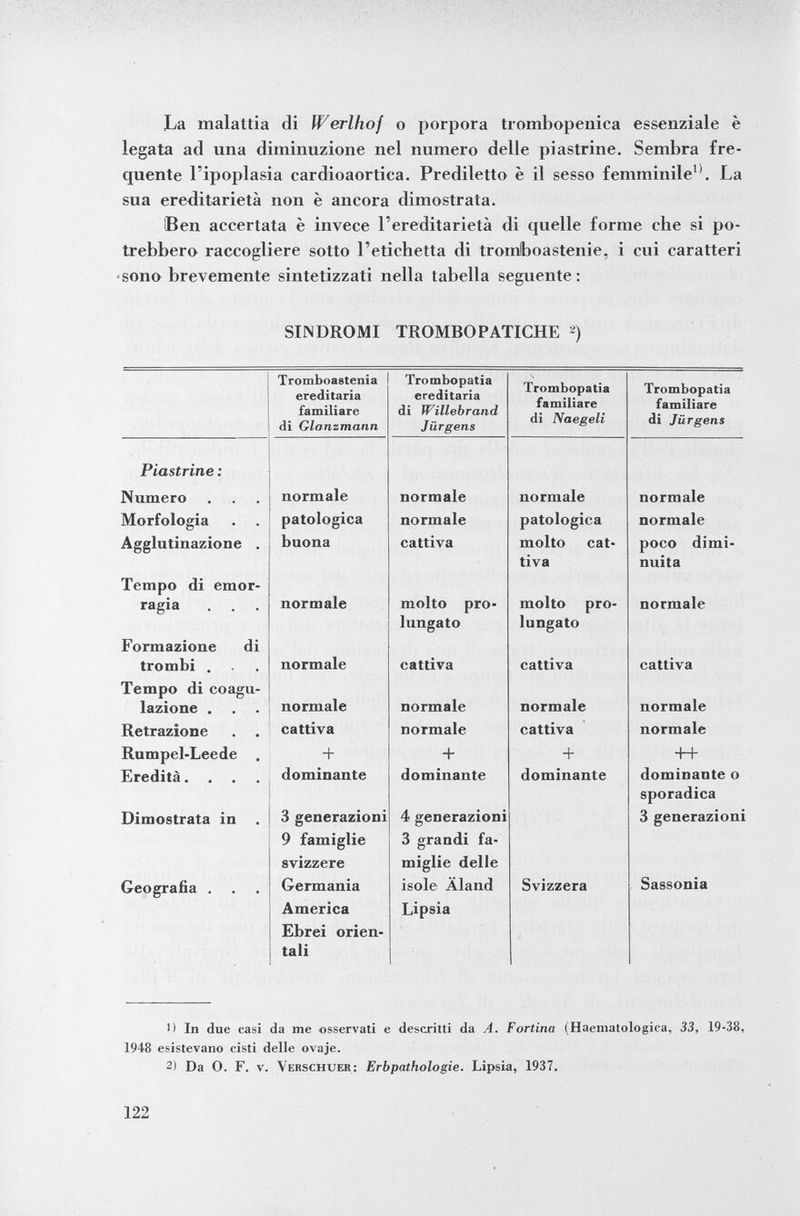La malattia di Werlhof o porpora trombopenica essenziale è legata ad una diminuzione nel numero delle piastrine. Sembra fre quente l'ipoplasia cardioaortica. Prediletto è il sesso femminile 0 . La sua ereditarietà non è ancora dimostrata. 'Ben accertata è invece l'ereditarietà di quelle forme che si po trebbero raccogliere sotto l'etichetta di tromlboastenie, i cui caratteri sono brevemente sintetizzati nella tabella seguente: SINDROMI TROMBOPATICHE 2 ) Tromboastenia ereditaria familiare di Glanzmann Trombopatia ereditaria di Willebrand Jürgens Trombopatia familiare di Naegeli Trombopatia familiare di Jürgens Piastrine : Numero normale normale normale normale Morfologia patologica normale patologica normale Agglutinazione . buona cattiva molto cat poco dimi tiva nuita Tempo di emor ragia normale molto pro molto pro normale lungato lungato Formazione di trombi . normale cattiva cattiva cattiva Tempo di coagu lazione . normale normale normale normale Retrazione cattiva normale cattiva normale Rumpel-Leede . + + + ++ Eredità. dominante dominante dominante dominante o sporadica Dimostrata in . 3 generazioni 4 generazioni 3 generazioni 9 famiglie 3 grandi fa svizzere miglie delle Geografia . Germania isole Äland Svizzera Sassonia America Lipsia Ebrei orien tali 1) In due casi da me osservati e descritti da A. Fortina ( Haeniatologica, 33, 19-38, 1948 esistevano cisti delle ovaje. 2) Da O. F. v. Verschuer: Erb pathologie. Lipsia, 1937.