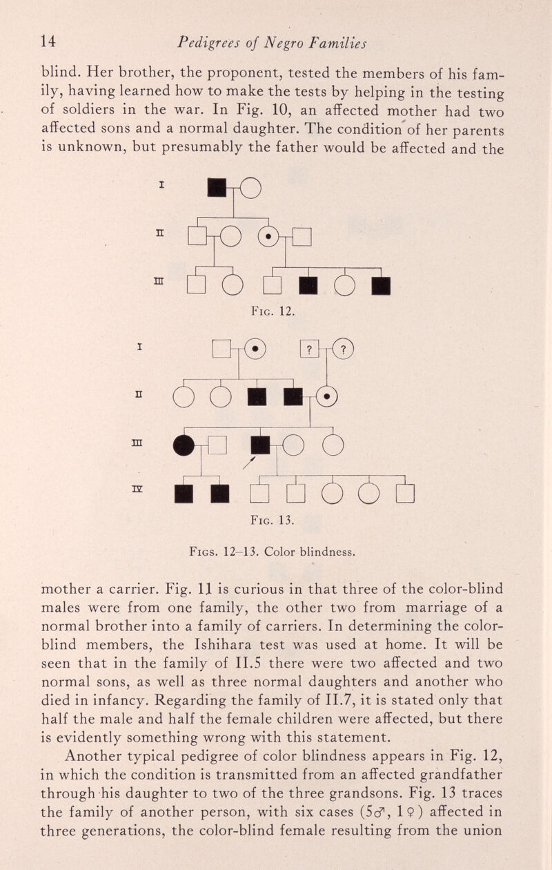 blind. Her brother, the proponent, tested the members of his fam ily, having learned how to make the tests by helping in the testing of soldiers in the war. In Fig. 10, an affected mother had two affected sons and a normal daughter. The condition of her parents is unknown, but presumably the father would be affected and the i n nr Fig. 12. I -J0 ? : r (•) 11 oo ■ ■ m \ ■ / hO 6 m » __ ■ra 66 _ Fig. 13. Figs. 12-13. Color blindness. mother a carrier. Fig. 11 is curious in that three of the color-blind males were from one family, the other two from marriage of a normal brother into a family of carriers. In determining the color blind members, the Ishihara test was used at home. It will be seen that in the family of II.5 there were two affected and two normal sons, as well as three normal daughters and another who died in infancy. Regarding the family of II.7, it is stated only that half the male and half the female children were affected, but there is evidently something wrong with this statement. Another typical pedigree of color blindness appears in Fig. 12, in which the condition is transmitted from an affected grandfather through his daughter to two of the three grandsons. Fig. 13 traces the family of another person, with six cases (5c?, 1?) affected in three generations, the color-blind female resulting from the union