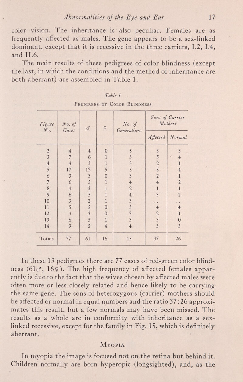 color vision. The inheritance is also peculiar. Females are as frequently affected as males. The gene appears to be a sex-linked dominant, except that it is recessive in the three carriers, 1.2, 1.4, and II.6. The main results of these pedigrees of color blindness (except the last, in which the conditions and the method of inheritance are both aberrant) are assembled in Table 1. Table 1 Pedigrees of Color Blindness Figure No. No. of Cases c? 9 No. of Generations Sons of Carrier Mothers Affected Normal 2 4 4 0 5 3 3 3 7 6 1 3 5 4 4 4 3 1 3 2 1 5 17 12 5 5 5 4 6 3 3 0 3 2 ■ 1 7 6 5 1 4 4 2 8 4 3 1 2 1 1 9 6 5 1 4 3 2 10 3 2 1 3 11 5 5 0 3 4 4 12 3 3 0 3 2 1 13 6 S 1 3 3 0 14 9 5 4 4 3 3 Totals 77 61 16 45 37 26 In these 13 pedigrees there are 77 cases of red-green color blind ness (61cf, 16$). The high frequency of affected females appar ently is due to the fact that the wives chosen by affected males were often more or less closely related and hence likely to be carrying the same gene. The sons of heterozygous (carrier) mothers should be affected or normal in equal numbers and the ratio 37:26 approxi mates this result, but a few normals may have been missed. The results as a whole are in conformity with inheritance as a sex- linked recessive, except for the family in Fig. 15, which is definitely aberrant. Myopia In myopia the image is focused not on the retina but behind it. Children normally are born hyperopic (longsighted), and, as the