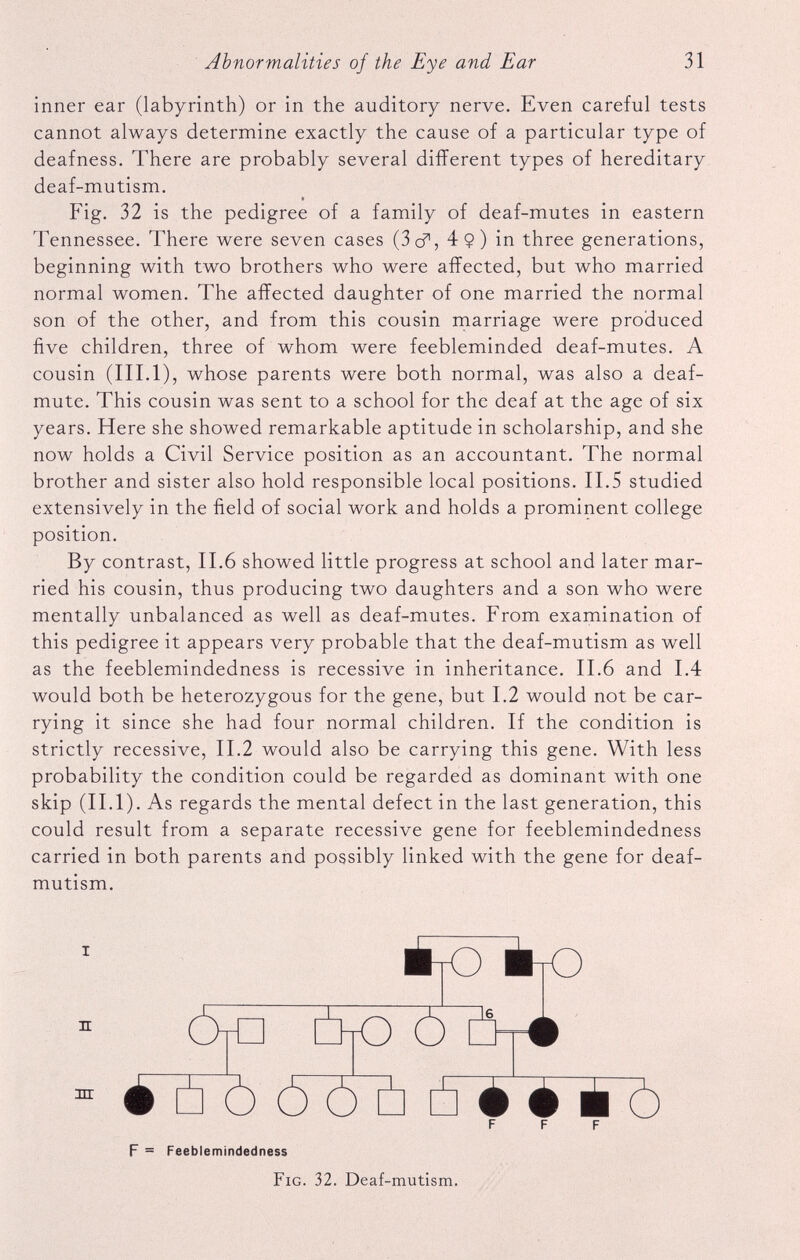 inner ear (labyrinth) or in the auditory nerve. Even careful tests cannot always determine exactly the cause of a particular type of deafness. There are probably several different types of hereditary deaf-mutism. Fig. 32 is the pedigree of a family of deaf-mutes in eastern Tennessee. There were seven cases (3cf, 4$) in three generations, beginning with two brothers who were affected, but who married normal women. The affected daughter of one married the normal son of the other, and from this cousin marriage were produced five children, three of whom were feebleminded deaf-mutes. A cousin (III.l), whose parents were both normal, was also a deaf- mute. This cousin was sent to a school for the deaf at the age of six years. Here she showed remarkable aptitude in scholarship, and she now holds a Civil Service position as an accountant. The normal brother and sister also hold responsible local positions. II.5 studied extensively in the field of social work and holds a prominent college position. By contrast, II.6 showed little progress at school and later mar ried his cousin, thus producing two daughters and a son who were mentally unbalanced as well as deaf-mutes. From examination of this pedigree it appears very probable that the deaf-mutism as well as the feeblemindedness is recessive in inheritance. II.6 and 1.4 would both be heterozygous for the gene, but 1.2 would not be car rying it since she had four normal children. If the condition is strictly recessive, II.2 would also be carrying this gene. With less probability the condition could be regarded as dominant with one skip (II.1). As regards the mental defect in the last generation, this could result from a separate recessive gene for feeblemindedness carried in both parents and possibly linked with the gene for deaf- mutism. Fig. 32. Deaf-mutism.