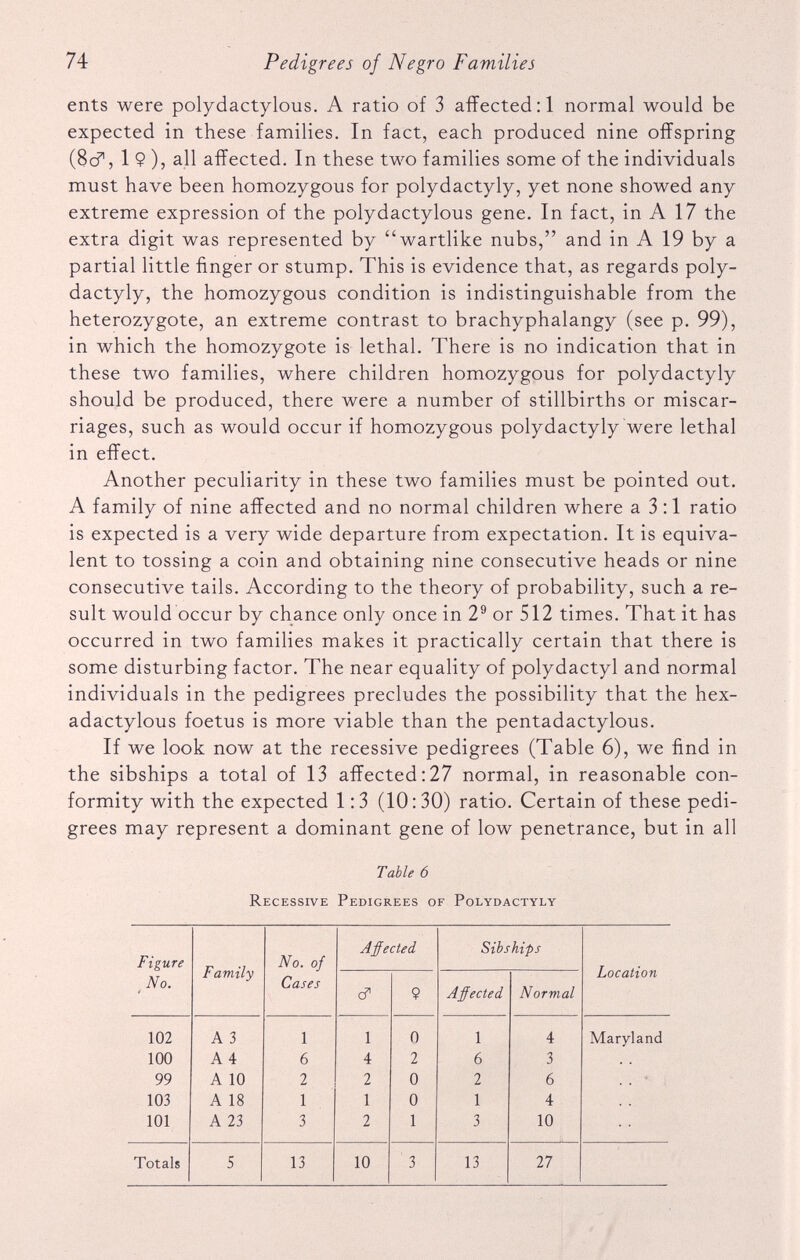 ents were polydactylous. A ratio of 3 affected :1 normal would be expected in these families. In fact, each produced nine offspring (8cT, 1 $ ), all affected. In these two families some of the individuals must have been homozygous for polydactyly, yet none showed any extreme expression of the polydactylous gene. In fact, in A 17 the extra digit was represented by “ wartlike nubs,” and in A 19 by a partial little finger or stump. This is evidence that, as regards poly dactyly, the homozygous condition is indistinguishable from the heterozygote, an extreme contrast to brachyphalangy (see p. 99), in which the homozygote is lethal. There is no indication that in these two families, where children homozygous for polydactyly should be produced, there were a number of stillbirths or miscar riages, such as would occur if homozygous polydactyly were lethal in effect. Another peculiarity in these two families must be pointed out. A family of nine affected and no normal children where a 3:1 ratio is expected is a very wide departure from expectation. It is equiva lent to tossing a coin and obtaining nine consecutive heads or nine consecutive tails. According to the theory of probability, such a re sult would occur by chance only once in 2 9 or 512 times. That it has occurred in two families makes it practically certain that there is some disturbing factor. The near equality of polydactyl and normal individuals in the pedigrees precludes the possibility that the hex- adactylous foetus is more viable than the pentadactylous. If we look now at the recessive pedigrees (Table 6), we find in the sibships a total of 13 affected:27 normal, in reasonable con formity with the expected 1:3 (10:30) ratio. Certain of these pedi grees may represent a dominant gene of low penetrance, but in all Table 6 Recessive Pedigrees of Polydactyly Figure No. Family No. of Cases Affected Sibships Location cf 1 9 Affected Normal 102 A 3 1 1 0 1 4 Maryland 100 A 4 6 4 2 6 3 99 A 10 2 2 0 2 6 103 A 18 1 1 0 1 4 101 A 23 3 2 1 3 10 Totals 5 13 10 3 13 27