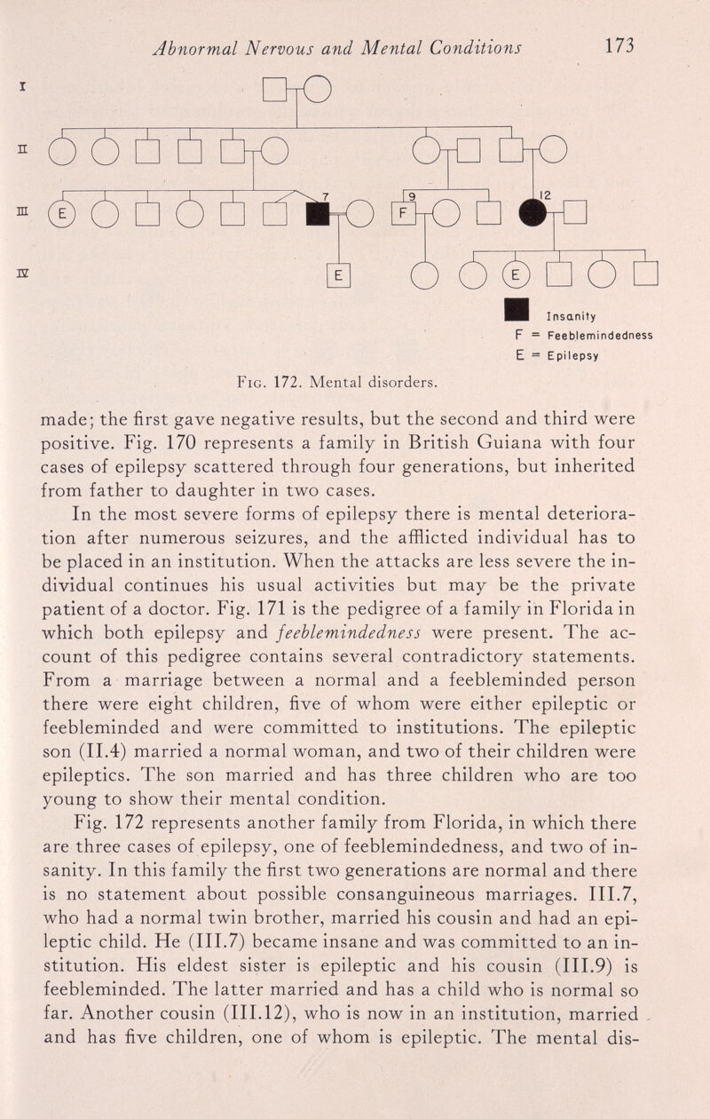 E = Epilepsy Fig. 172. Mental disorders. made; the first gave negative results, but the second and third were positive. Fig. 170 represents a family in British Guiana with four cases of epilepsy scattered through four generations, but inherited from father to daughter in two cases. In the most severe forms of epilepsy there is mental deteriora tion after numerous seizures, and the afflicted individual has to be placed in an institution. When the attacks are less severe the in dividual continues his usual activities but may be the private patient of a doctor. Fig. 171 is the pedigree of a family in Florida in which both epilepsy and feeblemindedness were present. The ac count of this pedigree contains several contradictory statements. From a marriage between a normal and a feebleminded person there were eight children, five of whom were either epileptic or feebleminded and were committed to institutions. The epileptic son (II.4) married a normal woman, and two of their children were epileptics. The son married and has three children who are too young to show their mental condition. Fig. 172 represents another family from Florida, in which there are three cases of epilepsy, one of feeblemindedness, and two of in sanity. In this family the first two generations are normal and there is no statement about possible consanguineous marriages. III.7, who had a normal twin brother, married his cousin and had an epi leptic child. He (III.7) became insane and was committed to an in stitution. His eldest sister is epileptic and his cousin (III.9) is feebleminded. The latter married and has a child who is normal so far. Another cousin (III.12), who is now in an institution, married and has five children, one of whom is epileptic. The mental dis-