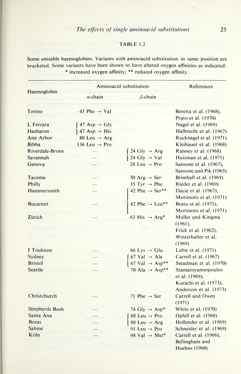 The effects of single am'moacid substitutions 25 TABLE 1.2 Some unstable haemoglobins. Variants with aminoacid substitution in same position are bracketed. Some variants have been shown to have altered oxygen affinities as indicated: * increased oxygen affinity; ** reduced oxygen affinity. Haemoglobin Aminoacid substitution a-chain /5-chain Torino L Ferrara Hasharon Ann Arbor Bibba 43 Phe -V Val I 47 Asp I 47 Asp 80 Leu 136 Leu Gly His Arg Pro References Beretta et al. (1968), Prato et al. (1970) Nagel et al. (1969) Halbrecht et al. (1967) Rucknagel et al. (1971) Kleihauer et al. (1968) Ranney et al. (1968) Huisman et al. (1971) Sansone et al. (1967), Sansone and Pik (1965) Brimhall et al. (1969) Rieder et al. (1969) Dacie et al. (1967), Morimoto et al. (1971) Bratu et al. (1971), Morimoto et al. (1971) Muller and Kingma (1961), Frick et al. (1962), Winterhalter et al. (1969) Labie et al. (1971) Carrell et al. (1967) Steadman et al. (1970) Stamatoyannopoulos et al. (1969), Kurachi et al. (1973), Anderson et al. (1973) Carrell and Owen (1971) White et al. (1970) Opfell et al. (1968) Hollender et al. (1969) Schneider et al. (1969) Carrell et al. (1966), Bellingham and Huehns (1968)