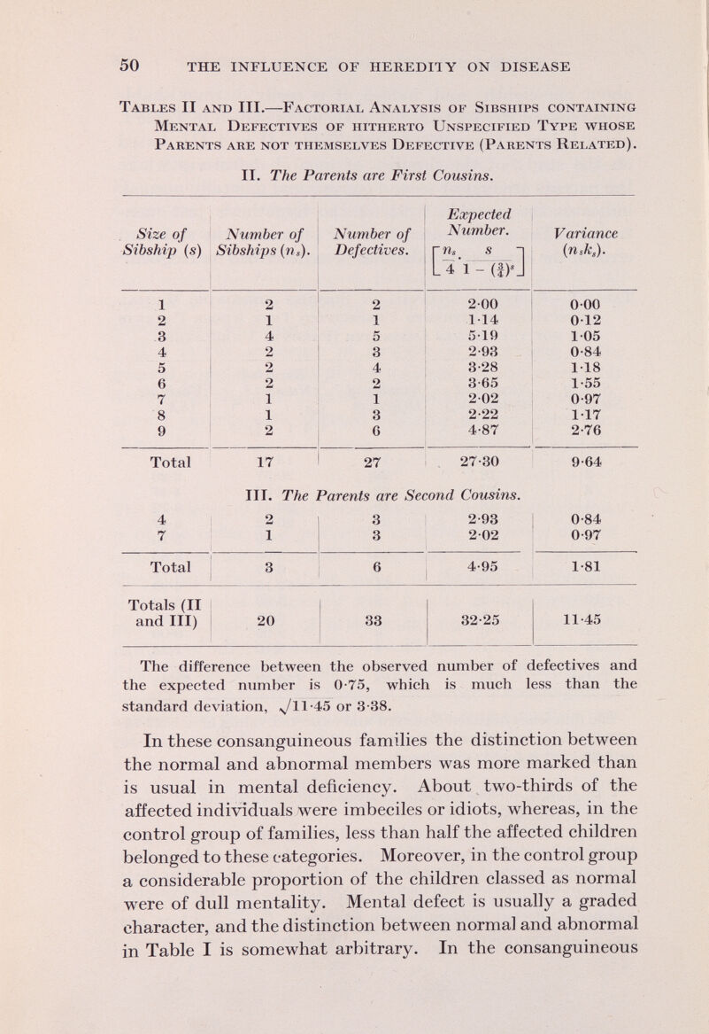 Tables II and III.—Factorial Analysis of Sibsiiips containing Mental Defectives of hitherto Unspecified Type whose Parents are not themselves Defective (Parents Related). II. The Parents are First Cousins. Size of Sibship (s) Number of Sibship s (ris). Number of Defectives. Expected Number. r n s s -i L4'l - (J)«J Variance (n s k s ). 1 2 2 200 000 2 1 1 114 012 3 4 5 519 105 4 2 3 2-93 0-84 5 2 4 3-28 118 6 2 2 3-65 1-55 7 1 1 202 0-97 8 1 3 2-22 117 9 2 G 4-87 2-76 Total 17 27 27-30 9-64 III. The Parents are Second Cousins. 4 2 3 2-93 0-84 7 1 3 2 02 0-97 Total 3 6 4-95 1-81 Totals (II and III) 20 33 32-25 11-45 The difference between the observed number of defectives and the expected number is 0-75, which is much less than the standard deviation, v /ll-45 or 3-38. In these consanguineous families the distinction between the normal and abnormal members was more marked than is usual in mental deficiency. About two-thirds of the affected individuals were imbeciles or idiots, whereas, in the control group of families, less than half the affected children belonged to these categories. Moreover, in the control group a considerable proportion of the children classed as normal were of dull mentality. Mental defect is usually a graded character, and the distinction between normal and abnormal in Table I is somewhat arbitrary. In the consanguineous