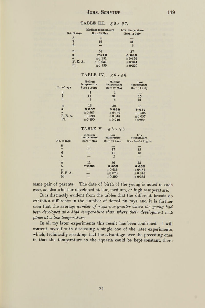 JoHS. Schmidt 149 TABLE III. ¿8x^7. Medium temperature Low tempertiture TABLE IV. ¿6x^6 same pair of parents. The date of birth of the young is noted in each case, as also whether developed at low, medium, or high temperature. It is distinctly evident from the tables that the different broods do exhibit a difference in the number of dorsal fin rays, and it is further seen that the average number of rays was greater where the young had been developed at a high temperature than where their development took place at a low temperature^ In all my later experiments this result has been confirmed. I will content myself with discussing a single one of the later experiments, which, technically speaking, had the advantage over the preceding ones in that the temperature in the aquaria could be kept constant, there 21