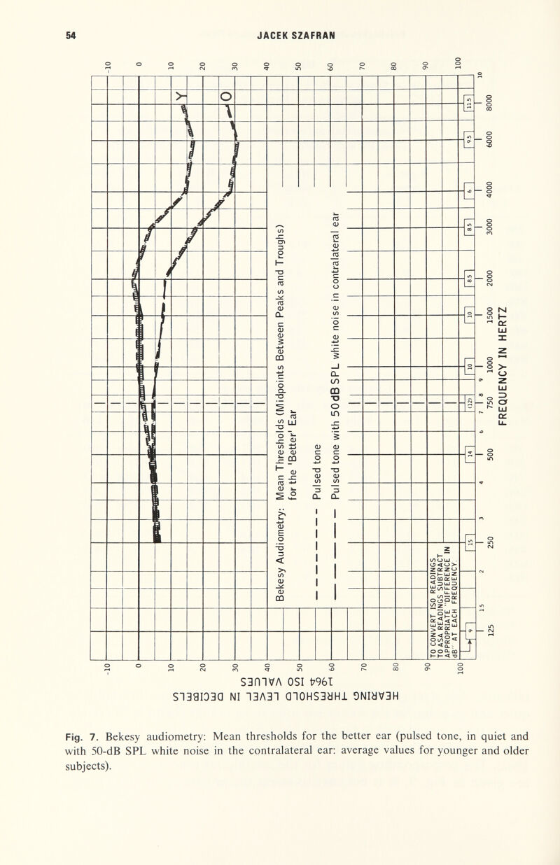 54 JACEK SZAFRAN S3mVA OSI Ь961 зтзаюза ni пзлзп aiOHS3dHi эмуузн Fig. 7. Bekesy audiometry; Mean thresholds for the better ear (pulsed tone, in quiet and with 50-dB SPL white noise in the contralateral ear; average values for younger and older subjects).