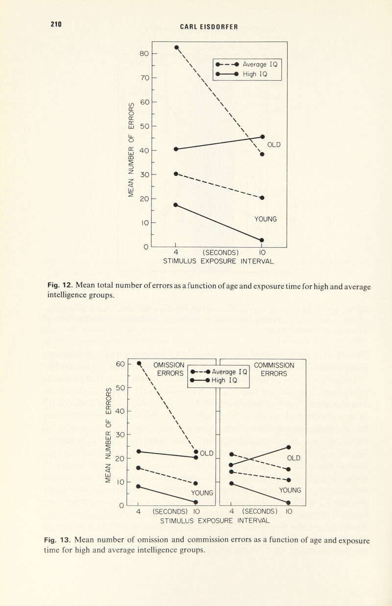 210 CARL EISDORFER 80 - 70 - CO cc о (Г ш 50 È 40 m —• Average IQ —• High IQ < ш 30 20 IO - YOUNG О 4 (SECONDS) IO STIMULUS EXPOSURE INTERVAL Fig. 12. Mean total number of errors as a function of age and exposure time for high and average inteШgence groups. STIMULUS EXPOSURE INTERVAL Fig. 13. Mean number of omission and commission errors as a function of age and exposure time for high and average intelligence groups.