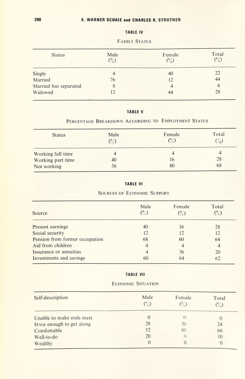 290 К. WARNER SCHAIE and CHARLES R. STROTHER TABLE IV Family Status Status Male Female Total (%) (%) (%) Single 4 40 22 Married 76 12 44 Married but separated 8 4 6 Widowed 12 44 28 TABLE V Percentage Breakdown According to Employment Status Status Male Female Total (%) (%) (%) Working full time 4 4 4 Working part time 40 16 28 Not working 56 80 68 TABLE VI Sources of Economic Support Male Female Total Source (%) (%) (%) Present earnings 40 16 28 Social security 12 12 12 Pension from former occupation 68 60 64 Aid from children 444 Insurance or annuities 4 36 20 Investments and savings 60 64 62 TABLE VII Economic Situation Self-description Male Female Total <%) K) (7.) Unable to make ends meet 0 0 0 Have enough to get along 28 20 24 Comfortable 52 80 66 Well-to-do 20 0 Ю Wealthy ООО