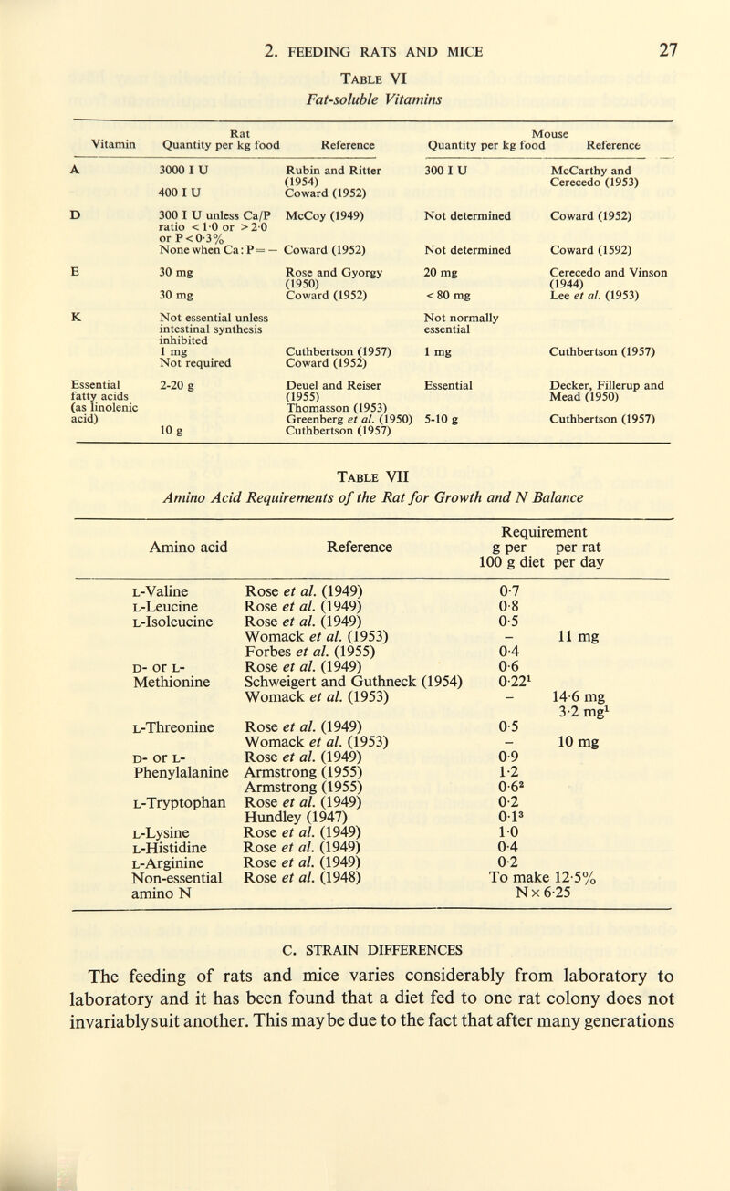 2. FEEDING RATS AND MICE 27 Table VI Fat-soluble Vitamins Rat Mouse Table VII Amino Acid Requirements of the Rat for Growth and N Balance Requirement Amino acid Reference g per per rat 100 g diet per day l-Valine Rose et al. (1949) 0-7 l-Leucine Rose et al. (1949) 0-8 l-Isoleucine Rose et al. (1949) 0-5 Womack et al. (1953) - 11 mg Forbes et al. (1955) 0-4 d- or l- Rose et al. (1949) 0-6 Methionine Schweigert and Guthneck (1954) 0-22^ Womack et al. (1953) - 14-6 mg 3-2 mgi L-Threonine Rose et al. (1949) 0-5 Womack et al. (1953) - 10 mg d- or l- Rose et al. (1949) 0-9 Phenylalanine Armstrong (1955) 1-2 Armstrong (1955) О-б'' L-Tryptophan Rose et al. (1949) 0-2 Hundley (1947) O P L-Lysine Rose с/û/. (1949) ГО L-Histidine Rose et al. (1949) 0-4 L-Arginine Rose et al. (1949) 0-2 Non-essential Rose et al. (1948) To make 12-5% amino N N x 6-25 С. STRAIN DIFFERENCES The feeding of rats and mice varies considerably from laboratory to laboratory and it has been found that a diet fed to one rat colony does not invariably suit another. This maybe due to the fact that after many generations