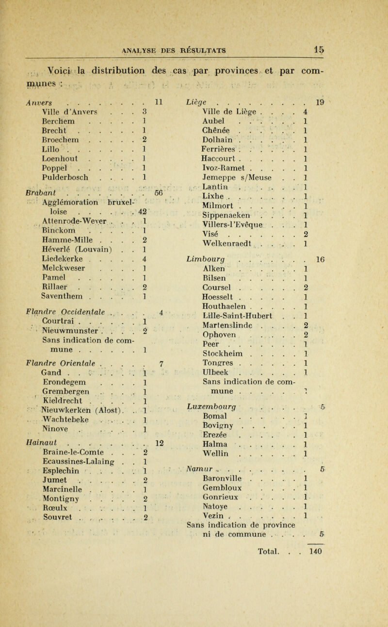 Voici la distribution des cas par provinces et par com munes : . ¡ i - > ■ Anvers . . . Ville d'Anvers Berchem Brecht . . Broechem Lillo . . . Loenhout Poppel . . Pulderbosch Brdbant . . . Agglémoration loise . . . Atfenrode-Wever Binckom . . Hamme-Mille . Héverlé (Louvain) Liedekerke . . Melckweser Pamel . . . Billaer . . . Saventhem . . Flandre Occidentale , r Courtrai . . . 1 Nieuwmunster . Sans indication d mune . . bru Flandre Orientale Gand . . Erondegem Grembergen Kieldrecht . Nieuwkerken (Alost) Wachtebeke Ninove Hainaut .... Braine-le-Comte Ecaussines-Lalaing Esplechin Jumet . . . Marcinelle Montigny Roeulx . . . Souvret . , el c m 3 1 ] 2 1 1 1 1 42 1 1 2 1 4 ] 1 2 1 1 2 1 1 1 1 1 1 1 11 56 Liège Ville de Liège . Aubel . Chênée . . . Dolhain . . . Ferrières . Haccourt . . . Ivoz-Ramet . . .Temeppe s/Meuse Lantin Lixhe .... Milmort . . . Sippenaeken Villers-l'Evêque Visé .... Welkenraedt Limbourg . . Alken . . Bilsen . . . Coursel . Hoesselt . . . Houthaelen . . Lille-Saint-Huber Martenslinde . Ophoven . . Peer .... Stockheim . . Tongres . . . Ulbeek . . . Sans indication de com- 12 2 1 1 2 1 2 1 2 mune Luxembourg Bornai Bovigny Erezée Halma Wellin 19 Namur . Baronville Gembloux Gonrieux Natoye Vezin . . Sans indication de province ni de commune . . 16 5 j. 1 1 1 1 1 1 1 1 1 Total. . .140