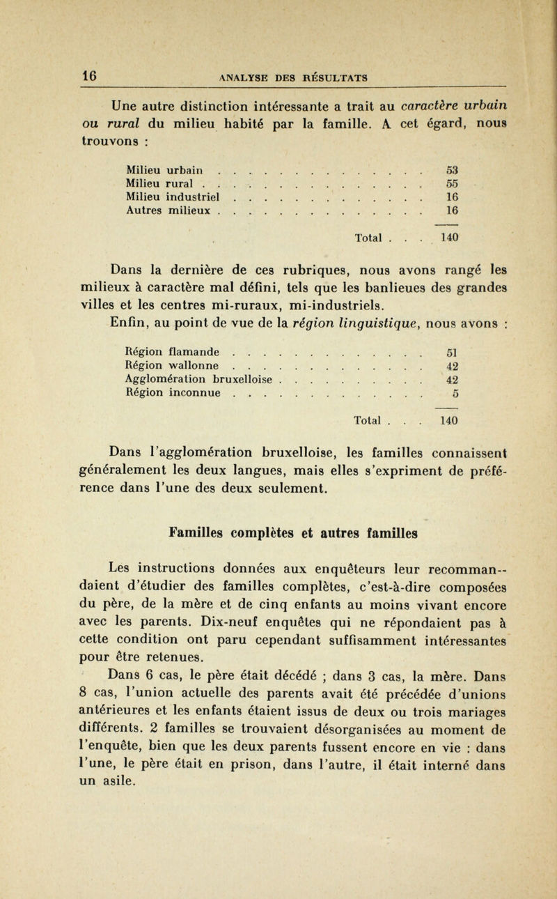 Une autre distinction intéressante a trait au caractère urbain ou rural du milieu habité par la famille. A cet égard, nous trouvons : Milieu urbain 53 Milieu rural 55 Milieu industriel 16 Autres milieux 16 Total ... 140 Dans la dernière de ces rubriques, nous avons rangé les milieux à caractère mal défini, tels que les banlieues des grandes villes et les centres mi-ruraux, mi-industriels. Enfin, au point de vue de la région linguistique, nous avons : Région flamande 51 Région wallonne 42 Agglomération bruxelloise 42 Région inconnue 5 Total ... 140 Dans l'agglomération bruxelloise, les familles connaissent généralement les deux langues, mais elles s'expriment de préfé rence dans l'une des deux seulement. Familles complètes et autres familles Les instructions données aux enquêteurs leur recomman daient d'étudier des familles complètes, c'est-à-dire composées du père, de la mère et de cinq enfants au moins vivant encore avec les parents. Dix-neuf enquêtes qui ne répondaient pas à cette condition ont paru cependant suffisamment intéressantes pour être retenues. Dans 6 cas, le père était décédé ; dans 3 cas, la mère. Dans 8 cas, l'union actuelle des parents avait été précédée d'unions antérieures et les enfants étaient issus de deux ou trois mariages différents. 2 familles se trouvaient désorganisées au moment de l'enquête, bien que les deux parents fussent encore en vie : dans l'une, le père était en prison, dans l'autre, il était interné dans un asile.