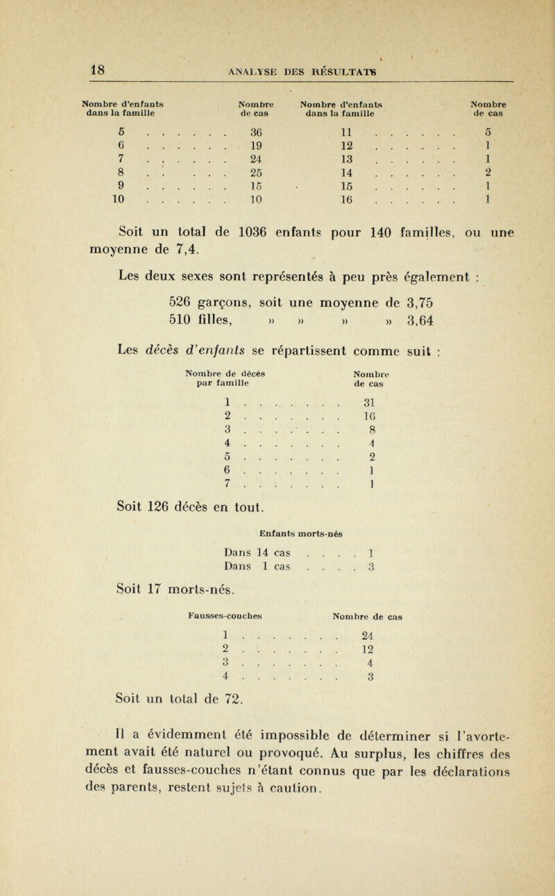 18 » ANALYSE DES RÉSULTATS Nombre d'enfants Nombre Nombre d'enfants Nombre dans la famille de cas dans la famille de cas 5 36 11 5 6 19 12 1 7 24 13 1 8 25 14 2 9 15 • 15 1 10 10 16 1 Soit un total de 1036 enfants pour 140 familles, ou une moyenne de 7,4. Les deux sexes sont représentés à peu près également : 526 garçons, soit une moyenne de 3,75 510 filles, » » » » 3,64 Les décès d'enjants se répartissent comme suit : Nombre de décès par famille 1 2 3 4 5 6 7 Nombre de cas 31 16 8 4 2 1 1 Soit 126 décès en tout. Enfants morts-nés Dans 14 cas Dans 1 cas Soit 17 morts-nés. Fausses-couches 1 . . 2 . . 3 Nombre de cas 24 12 4 3 Soit un total de 72. Il a évidemment été impossible de déterminer si l'avorte- ment avait été naturel ou provoqué. Au surplus, les chiffres des décès et fausses-couches n'étant connus que par les déclarations des parents, restent sujets à caution.