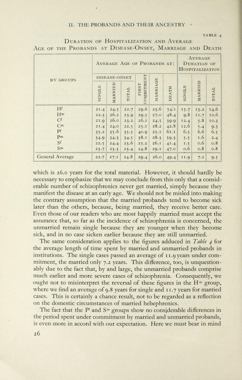 table 4 Duration of Hospitalization and Average Age of the Probands at Disease-Onset, Marriage and Death Average Average Age of Probands at: Duration of Hospitalization by groups disease-onset first commitment w single married total 0 c hh pi tó <1 S death single married total Hf 21.4 24.5 22.7 29.6 23.6 54-1 I 5-7 I3.2 14.6 H m 22.3 26.2 23.9 29.5 27.0 48.4 9.8 11 -7 IO.6 a 21.9 26.0 23.2 26 .i 24.5 39-9 12.4 5.8 io .3 0 21,4 24 .o 22.5 25 .i 28.2 42.8 12.6 5-4 9-3 pf 35 .2 35.6 35-5 40.9 25 .1 61. i 6.5 6.6 6.5 pm 34-9 34-3 34-5 m oo 28.3 59-3 5-5 1 .6 2.4 Sf 22.5 24.4 23.6 25.2 26.1 41.4 1-5 0.6 0.8 Si- 23.7 2 3 • 3 23.4 24.8 29.1 47.0 0.6 0.8 0.8 General Average 22.7 27.1 24.8 29.4 26.0 49.4 li.9 7- 2 9-5 which is 26.0 years for the total material. However, it should hardly be necessary to emphasize that we may conclude from this only that a consid erable number of schizophrenics never get married, simply because they manifest the disease at an early age. We should not be misled into making the contrary assumption that the married probands tend to become sick later than the others, because, being married, they receive better care. Even those of our readers who are most happily married must accept the assurance that, so far as the incidence of schizophrenia is concerned, the unmarried remain single because they are younger when they become sick, and in no case sicken earlier because they are still unmarried. The same consideration applies to the figures adduced in Table 4 for the average length of time spent by married and unmarried probands in institutions. The single cases passed an average of 11.9 years under com mitment, the married only 7.2 years. This difference, too, is unquestion ably due to the fact that, by and large, the unmarried probands comprise much earlier and more severe cases of schizophrenia. Consequently, we ought not to misinterpret the reversal of these figures in the H m group, where we find an average of 9.8 years for single and 11.7 years for married cases. This is certainly a chance result, not to be regarded as a reflection on the domestic circumstances of married hebephrenics. The fact that the P r and S m groups show no considerable differences in the period spent under commitment by married and unmarried probands, is even more in accord with our expectation. Here we must bear in mind