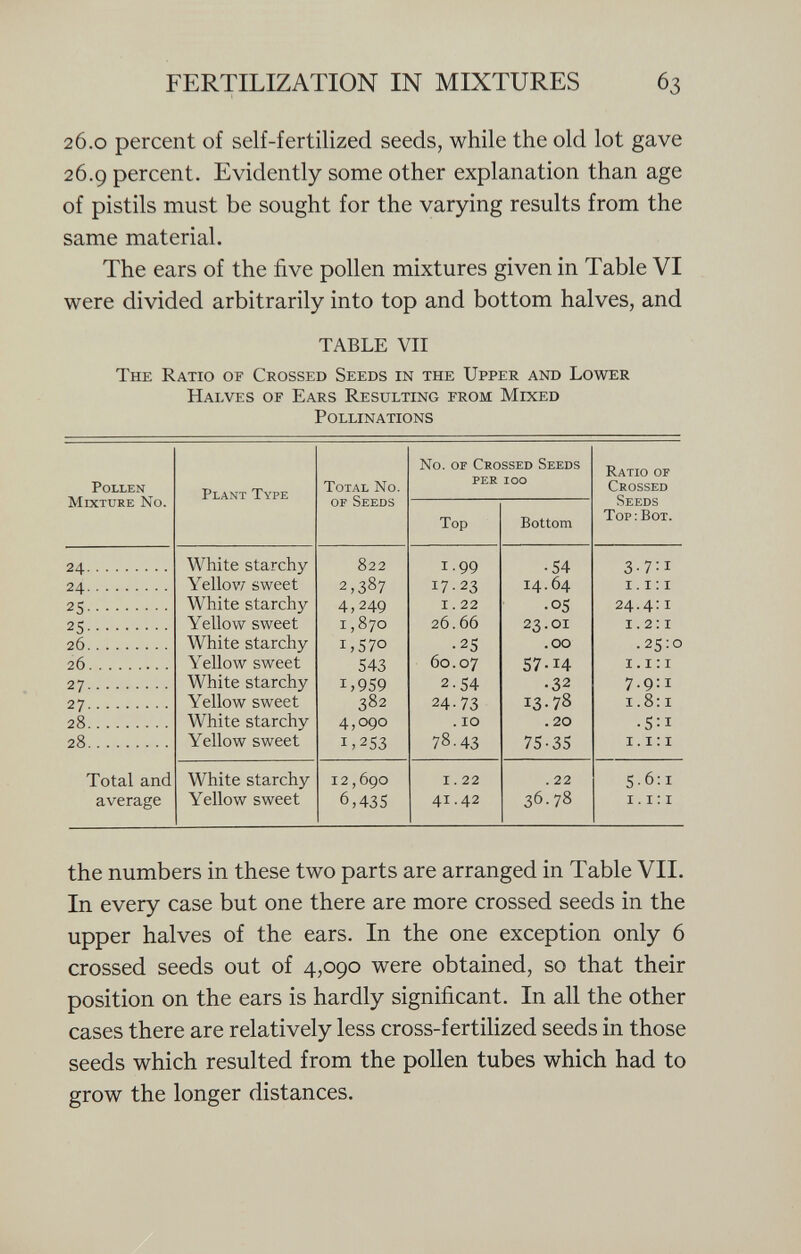 26.0 percent of self-fertilized seeds, while the old lot gave 26.9 percent. Evidently some other explanation than age of pistils must be sought for the varying results from the same material. The ears of the five pollen mixtures given in Table VI were divided arbitrarily into top and bottom halves, and TABLE VII T he R atio of C rossed S eeds in the U pper and L ower H alves of E ars R esulting from M ixed P ollinations No. of Crossed Seeds Ratio of Pollen T) rp Total No. JrEK 100 Crossed Mixture No. of Seeds Seeds Top Bottom Top : Bot. 24 White starchy 822 1 .99 •54 3-7 i 24 Yellow sweet 2,387 17.23 14.64 i. i i 25 White starchy 4,249 i . 22 •05 24.4 i 25 Yellow sweet 1 ,870 26.66 23.01 1 . 2 i 26 White starchy i,570 • 25 .00 .25:0 26 Yellow sweet 543 60.07 57-14 i. i i 27 White starchy i,959 2.54 •32 7-9 i 27 Yellow sweet 382 24-73 I3-78 i .8 i 28 White starchy 4,090 . 10 . 20 •5 i 28 Yellow sweet 1 ,253 78-43 75-35 i. i i Total and White starchy i2 ,690 i . 22 . 22 5-6 i average Yellow sweet 6,435 41.42 36.78 i. i i the numbers in these two parts are arranged in Table VII. In every case but one there are more crossed seeds in the upper halves of the ears. In the one exception only 6 crossed seeds out of 4,090 were obtained, so that their position on the ears is hardly significant. In all the other cases there are relatively less cross-fertilized seeds in those seeds which resulted from the pollen tubes which had to grow the longer distances.