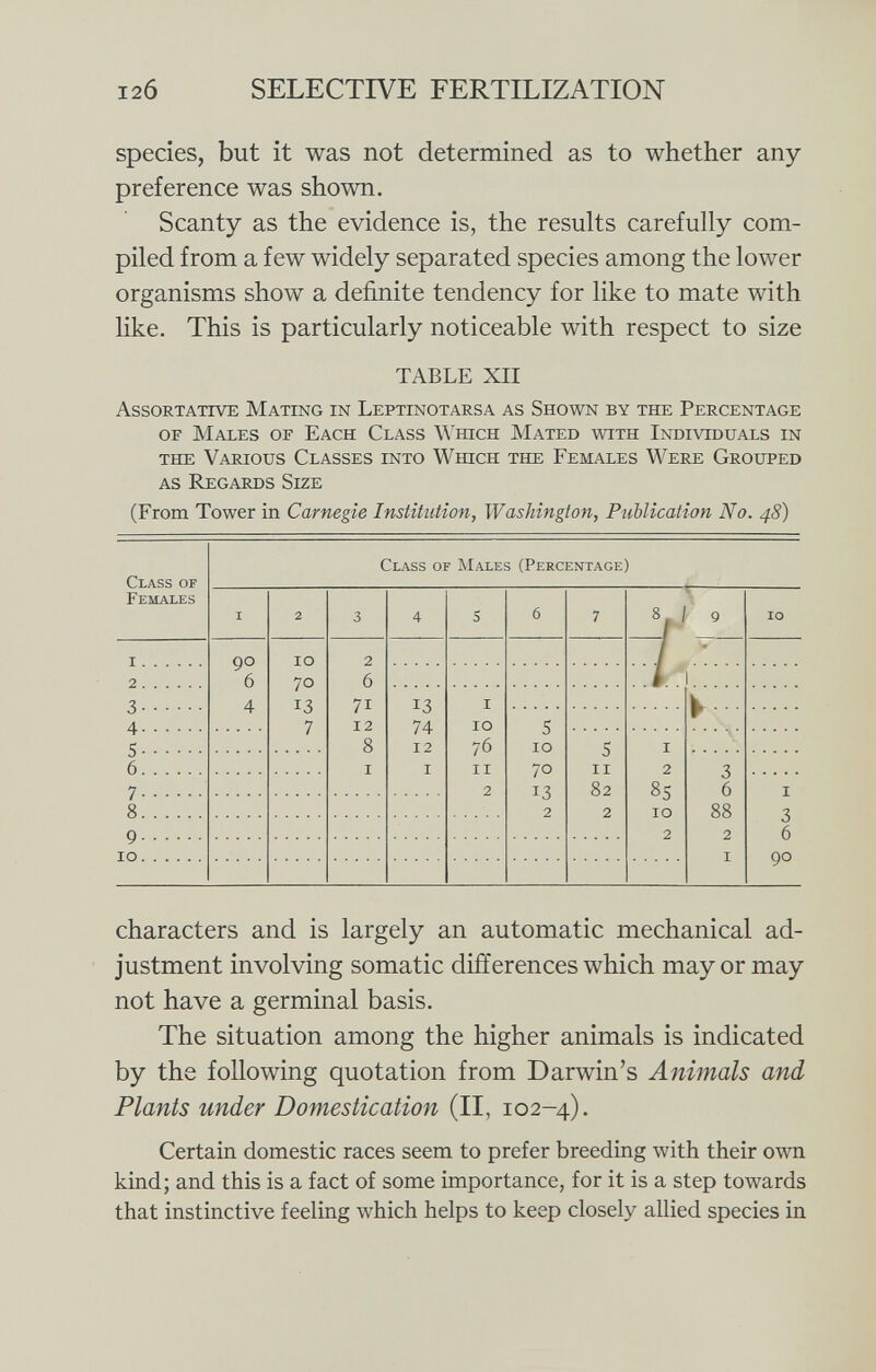 species, but it was not determined as to whether any preference was shown. Scanty as the evidence is, the results carefully com piled from a few widely separated species among the lower organisms show a definite tendency for like to mate with like. This is particularly noticeable with respect to size TABLE XII Assortative Mating in Leptinotarsa as Shown by the Percentage of Males of Each Class Which Mated with Individuals in the Various Classes into Which the Females Were Grouped as Regards Size (From Tower in Carnegie Institution, Washington, Publication No. 48) Class of Females Class of Males (Percentage) i 2 3 4 5 6 7 8 r> 9 10 i 90 6 4 xo 70 13 7 2 6 71 12 8 i 'W 2 .... i -2 13 74 12 i 1 10 76 11 2 k ... ò A 5 10 70 13 2 r c S il 82 2 1 2 85 io 2 6 3 6 88 2 i 7 i 3 6 90 8 0 10 characters and is largely an automatic mechanical ad justment involving somatic differences which may or may not have a germinal basis. The situation among the higher animals is indicated by the following quotation from Darwin's Animals and Plants under Domestication (II, 102-4). Certain domestic races seem to prefer breeding with their own kind; and this is a fact of some importance, for it is a step towards that instinctive feeling which helps to keep closely allied species in