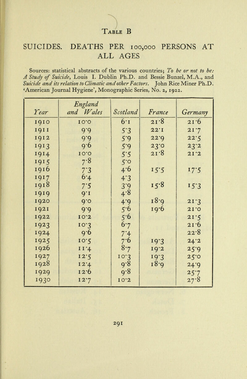 T able B SUICIDES. DEATHS PER 100,000 PERSONS AT ALL AGES Sources: statistical abstracts of the various countries; To be or not to be: A Study of Suicide, Louis I. Dublin Ph.D. and Bessie Bunzel, M.A., and Suicide and its relation to Climatic and other Factors. John Rice Miner Ph.D. 'American Journal Hygiene', Monographic Series. No. 2, 1922. Tear England, and IVales Scotland France Germany 1910 io'o 61 21*8 21 '6 191 1 9'9 53 22 -1 217 1912 9'9 5*9 22*9 22'5 I 9 I 3 9*6 5'9 23-0 23-2 19H I00 5'5 21-8 21*2 19 1 5 7 -8 5-0 1916 7*3 4-6 15-5 i 7-5 1917 6-4 43 15-8 1918 7-5 3-9 I5'3 1919 9' 1 4-8 i8'9 1920 9-0 4'9 21*3 1921 9'9 5*6 19-6 21*0 1922 10-2 5-6 21*5 1923 I0 3 67 21 6 1924 9*6 7 4 22*8 1925 10-5 7-6 1 9'3 24-2 1926 11-4 87 19*2 25-9 1927 12-5 I0 '3 I9-3 25-0 1928 I2'4 9-8 18-9 24*9 1929 12 -6 9-8 257 1930 127 10 -2 27*8