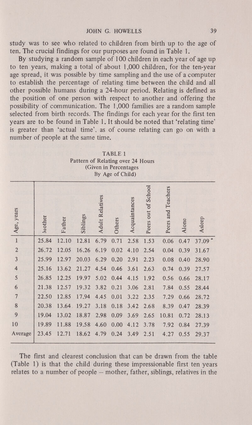 JOHN G. HOWELLS 39 Study was to see who related to children from birth up to the age of ten. The crucial findings for our purposes are found in Table 1. By studying a random sample of 100 children in each year of age up to ten years, making a total of about 1,000 children, for the ten-year age spread, it was possible by time sampling and the use of a computer to establish the percentage of relating time between the child and all other possible humans during a 24-hour period. Relating is defined as the position of one person with respect to another and offering the possibihty of communication. The 1,000 families are a random sample selected from birth records. The findings for each year for the first ten years are to be found in Table 1. It should be noted that 'relating time' is greater than 'actual time', as of course relating can go on with a number of people at the same time. TABLE 1 Pattern of Relating over 24 Hours (Given in Percentages By Age of Child) ce О >» О dt л +-» о л M U Л -♦-» св Ы) .3 3 > л Oá 3 •о < о 45 <1> О С се Л 3 а о с о о Xi и сл <<-| о 3 о а> и 0.4 л о rt о H тз S ed <а и О* <0 S о а о а 1 2 3 4 5 6 7 8 9 10 Average 25.84 26.72 25.99 25.16 26.85 21.38 22.50 20.38 19.04 19.89 23.45 12.10 12.05 12.97 13.62 12.25 12.57 12.85 13.64. 13.02 11.88 12.71 12.81 16.26 20.03 21.27 19.97 19.32 17.94 19.27 18.87 19.58 18.62 6.79 6.19 6.29 4.54 5.02 3.82 4.45 3.18 2.98 4.60 4.79 0.71 0.02 0.20 0.46 0.44 0.21 0.01 0.18 0.09 0.00 0.24 2.58 4.10 2.91 3.61 4.15 3.06 3.22 3.42 3.69 4.12 3.49 The first and clearest conclusion that can be drawn from the table (Table 1) is that the child during these impressionable first ten years relates to a number of people — mother, father, sibhngs, relatives in the