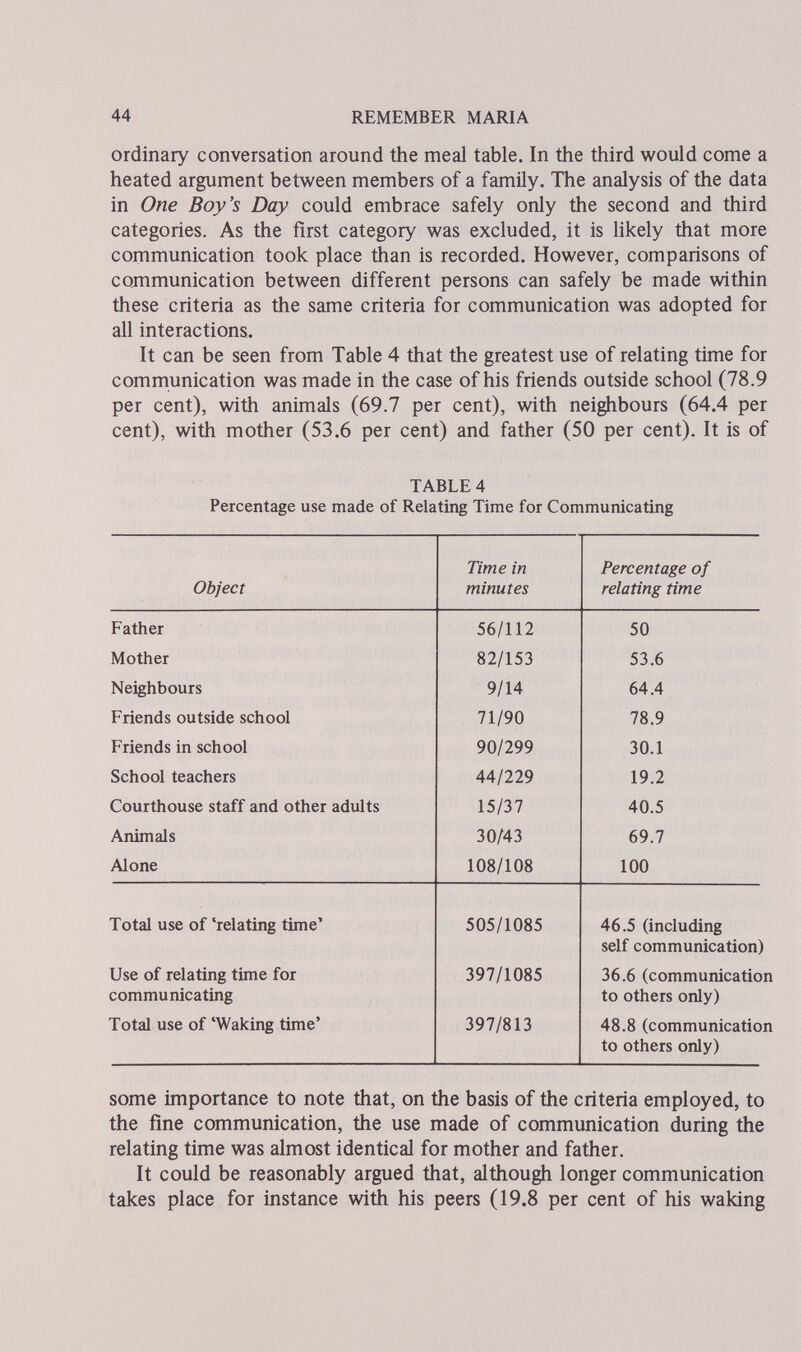 44 REMEMBER MARIA ordinary conversation around the meal table. In the third would come a heated argument between members of a family. The analysis of the data in One Boy's Day could embrace safely only the second and third categories. As the first category was excluded, it is likely that more communication took place than is recorded. However, comparisons of communication between different persons can safely be made within these criteria as the same criteria for communication was adopted for all interactions. It can be seen from Table 4 that the greatest use of relating time for communication was made in the case of his friends outside school (78.9 per cent), with animals (69.7 per cent), with neighbours (64.4 per cent), with mother (53.6 per cent) and father (50 per cent). It is of TABLE 4 Percentage use made of Relating Time for Communicating Object Time in minutes Percentage of relating time Father Mother Neighbours Friends outside school Friends in school School teachers Courthouse staff and other adults Animals Alone 56/112 82/153 9/14 71/90 90/299 44/229 15/37 30/43 108/108 50 53.6 64.4 78.9 30.1 19.2 40.5 69.7 100 Total use of 'relating time' Use of relating time for communicating Total use of 'Waking time' 505/1085 397/1085 397/813 46.5 (including self communication) 36.6 (communication to others only) 48.8 (communication to others only) some importance to note that, on the basis of the criteria employed, to the fine communication, the use made of communication during the relating time was almost identical for mother and father. It could be reasonably argued that, although longer communication takes place for instance with his peers (19.8 per cent of his waking