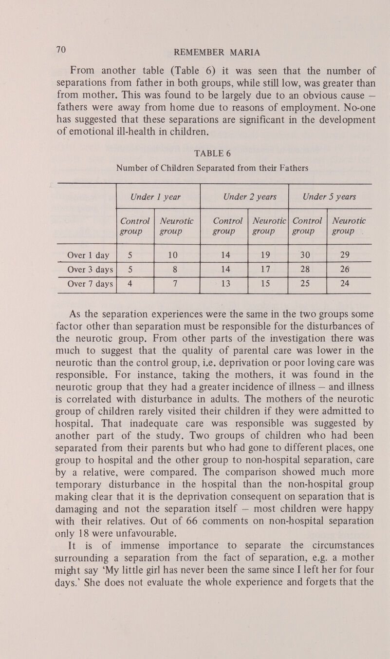 70 REMEMBER MARIA From another table (Table 6) it was seen that the number of separations from father in both groups, while still low, was greater than from mother. This was found to be largely due to an obvious cause — fathers were away from home due to reasons of employment. No-one has suggested that these separations are significant in the development of emotional ill-health in children. TABLE 6 Number of Children Separated from their Fathers As the separation experiences were the same in the two groups some factor other than separation must be responsible for the disturbances of the neurotic group. From other parts of the investigation there was much to suggest that the quality of parental care was lower in the neurotic than the control group, i.e. deprivation or poor loving care was responsible. For instance, taking the mothers, it was found in the neurotic group that they had a greater incidence of illness — and illness is correlated with disturbance in adults. The mothers of the neurotic group of children rarely visited their children if they were admitted to hospital. That inadequate care was responsible was suggested by another part of the study. Two groups of children who had been separated from their parents but who had gone to different places, one group to hospital and the other group to non-hospital separation, care by a relative, were compared. The comparison showed much more temporary disturbance in the hospital than the non-hospital group making clear that it is the deprivation consequent on separation that is damaging and not the separation itself — most children were happy with their relatives. Out of 66 comments on non-hospital separation only 18 were unfavourable. It is of immense importance to separate the circumstances surrounding a separation from the fact of separation, e.g. a mother might say 'My little girl has never been the same since I left her for four days.' She does not evaluate the whole experience and forgets that the