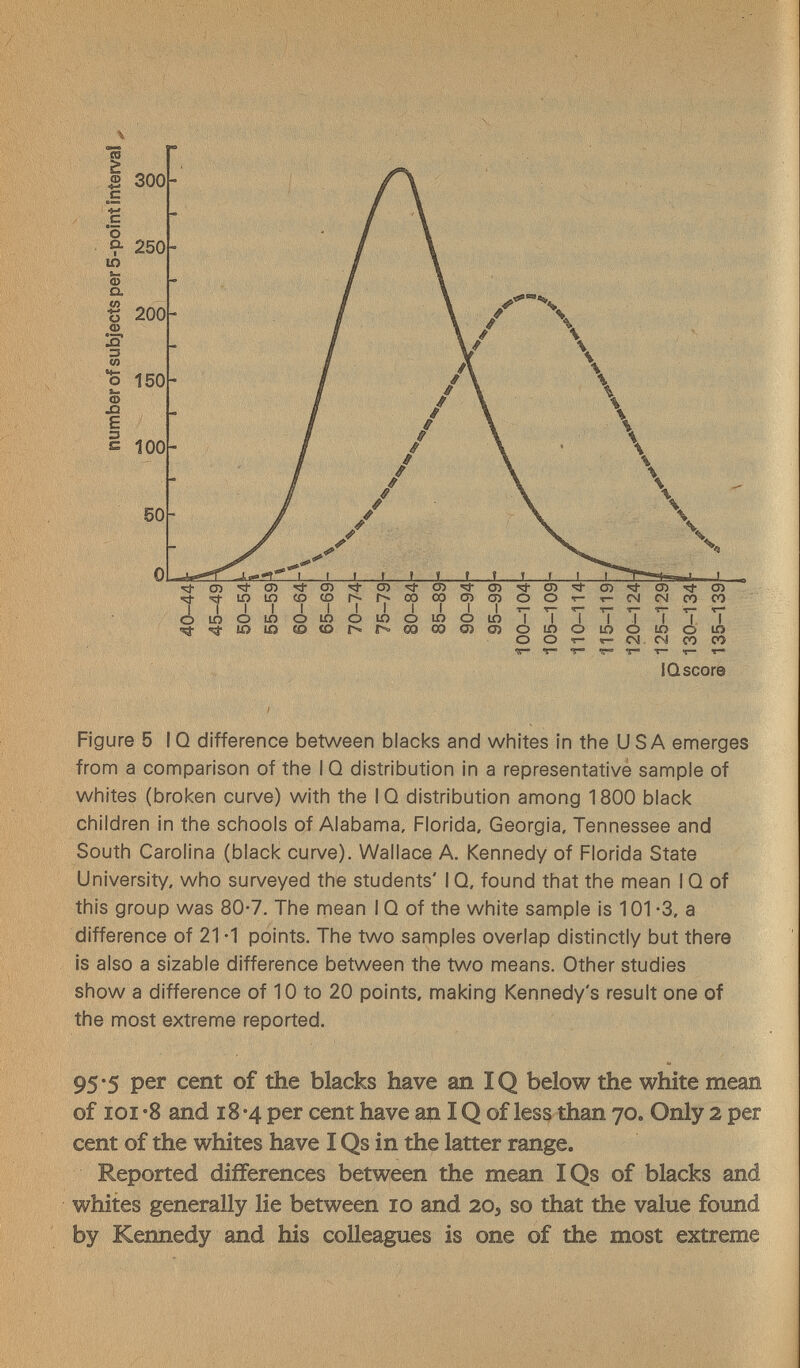 *íCT)'íO'íO)*i-o)'^o)*a-Oírí-oj<;l-a)'^a)'5j-cn ■^■^ЮЮСОСОГ^Г^СОСОСПСЛОО'г-т-Г^СМСОСО ¿юоюоюоюоюоюТТТТТТТТ ■^•ч^ЮЮШЮГ^Г^СОООШОЗОЮОЮОЮОЮ ООт-*-СМ. СМСОСО ЧГ» ЧГ *Р ir» ЧГ Т- т— *-» IQscore Figure 5 IQ difference between blacks and wliites in tine USA emerges from a comparison of the I Q distribution in a representative sample of whites (broken curve) with the IQ distribution among 1800 black children in the schools of Alabama, Florida, Georgia, Tennessee and South Carolina (black curve). Wallace A. Kennedy of Florida State University, who surveyed the students' IQ, found that the mean IQ of this group was 80-7. The mean I Q of the white sample is 101 -3, a difference of 21 -1 points. The two samples overlap distinctly but there is also a sizable difference between the tv\/o means. Other studies show a difference of 10 to 20 points, making Kennedy's result one of the most extreme reported. 95*5 per cent of the blacks have an IQ below the white mean of loi -8 and 18 *4 per cent have an IQ of less than 70. Only 2 per cent of the whites have I Qs in the latter range. Reported differences between the mean IQs of blacks and whites generally lie between 10 and 2O3 so that the value found by Kennedy and his colleagues is one of the most extreme