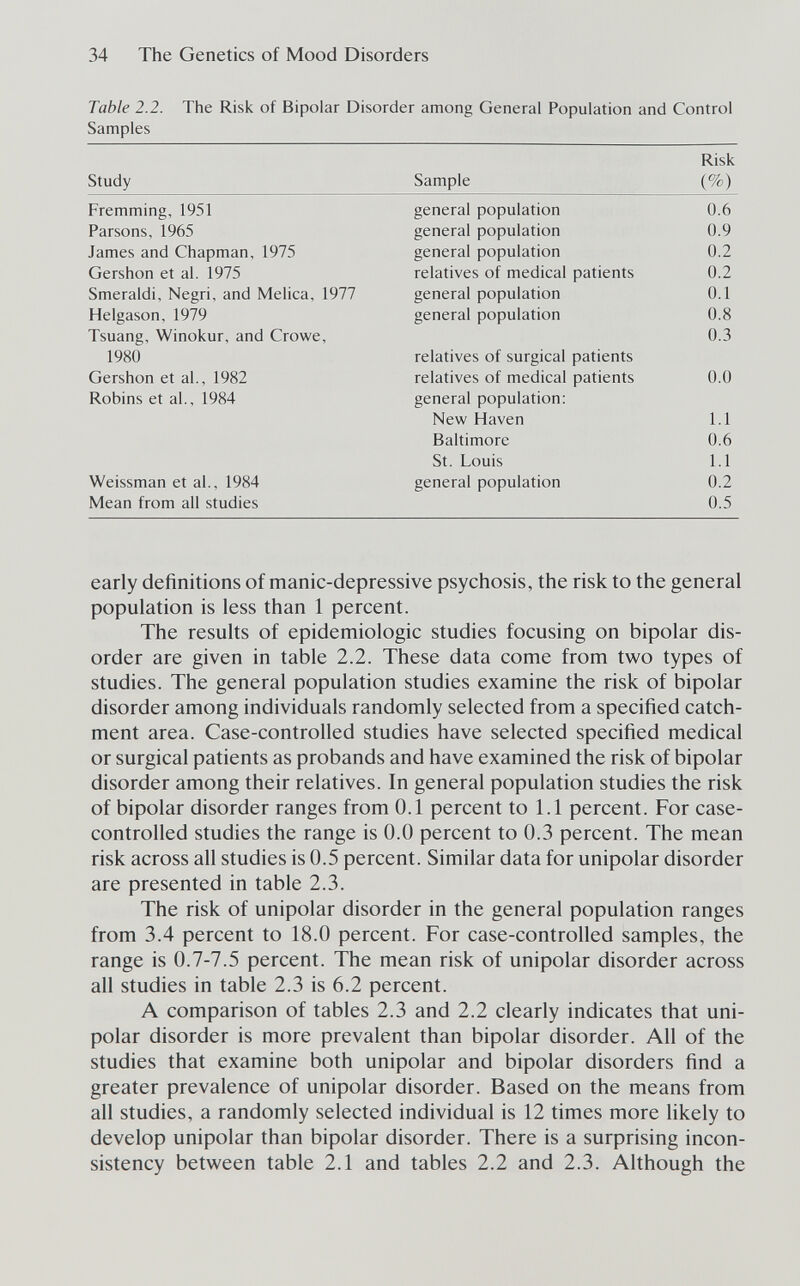 34 The Genetics of Mood Disorders Table 2.2. The Risk of Bipolar Disorder among General Population and Control Samples early definitions of manic-depressive psychosis, the risk to the general population is less than 1 percent. The results of epidemiologic studies focusing on bipolar dis¬ order are given in table 2.2. These data come from two types of studies. The general population studies examine the risk of bipolar disorder among individuals randomly selected from a specified catch¬ ment area. Case-controlled studies have selected specified medical or surgical patients as probands and have examined the risk of bipolar disorder among their relatives. In general population studies the risk of bipolar disorder ranges from 0.1 percent to 1.1 percent. For case- controlled studies the range is 0.0 percent to 0.3 percent. The mean risk across all studies is 0.5 percent. Similar data for unipolar disorder are presented in table 2.3. The risk of unipolar disorder in the general population ranges from 3.4 percent to 18.0 percent. For case-controlled samples, the range is 0.7-7.5 percent. The mean risk of unipolar disorder across all studies in table 2.3 is 6.2 percent. A comparison of tables 2.3 and 2.2 clearly indicates that uni¬ polar disorder is more prevalent than bipolar disorder. All of the studies that examine both unipolar and bipolar disorders find a greater prevalence of unipolar disorder. Based on the means from all studies, a randomly selected individual is 12 times more likely to develop unipolar than bipolar disorder. There is a surprising incon¬ sistency between table 2.1 and tables 2.2 and 2.3. Although the