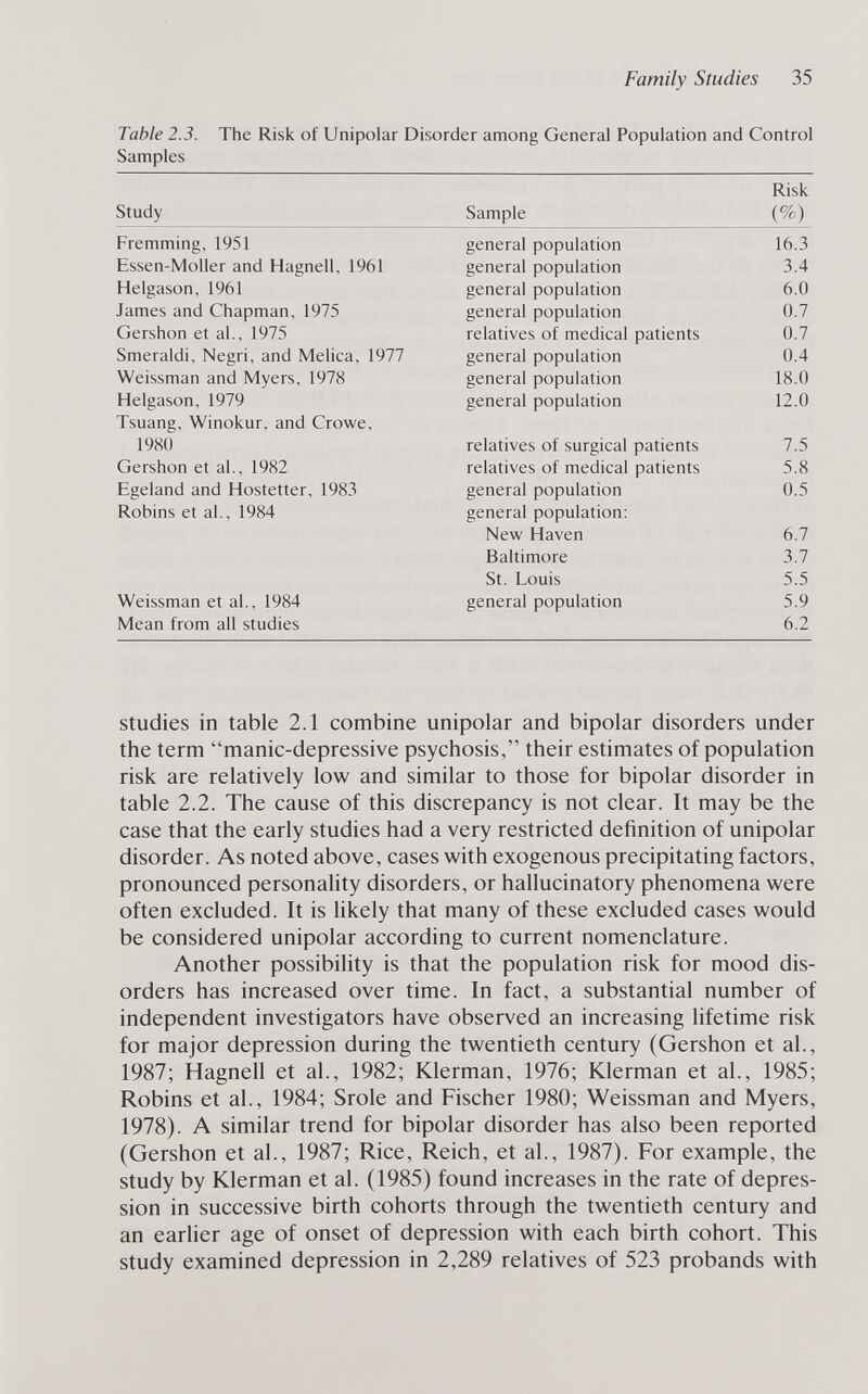 Family Studies 35 Table 2.3. The Risk of Unipolar Disorder among General Population and Control Samples studies in table 2.1 combine unipolar and bipolar disorders under the term manic-depressive psychosis, their estimates of population risk are relatively low and similar to those for bipolar disorder in table 2.2. The cause of this discrepancy is not clear. It may be the case that the early studies had a very restricted definition of unipolar disorder. As noted above, cases with exogenous precipitating factors, pronounced personahty disorders, or hallucinatory phenomena were often excluded. It is likely that many of these excluded cases would be considered unipolar according to current nomenclature. Another possibility is that the population risk for mood dis¬ orders has increased over time. In fact, a substantial number of independent investigators have observed an increasing lifetime risk for major depression during the twentieth century (Gershon et al., 1987; Hagneil et al., 1982; Klerman, 1976; Klerman et al., 1985; Robins et al., 1984; Srole and Fischer 1980; Weissman and Myers, 1978). A similar trend for bipolar disorder has also been reported (Gershon et al., 1987; Rice, Reich, et al., 1987). For example, the study by Klerman et al. (1985) found increases in the rate of depres¬ sion in successive birth cohorts through the twentieth century and an earlier age of onset of depression with each birth cohort. This study examined depression in 2,289 relatives of 523 probands with