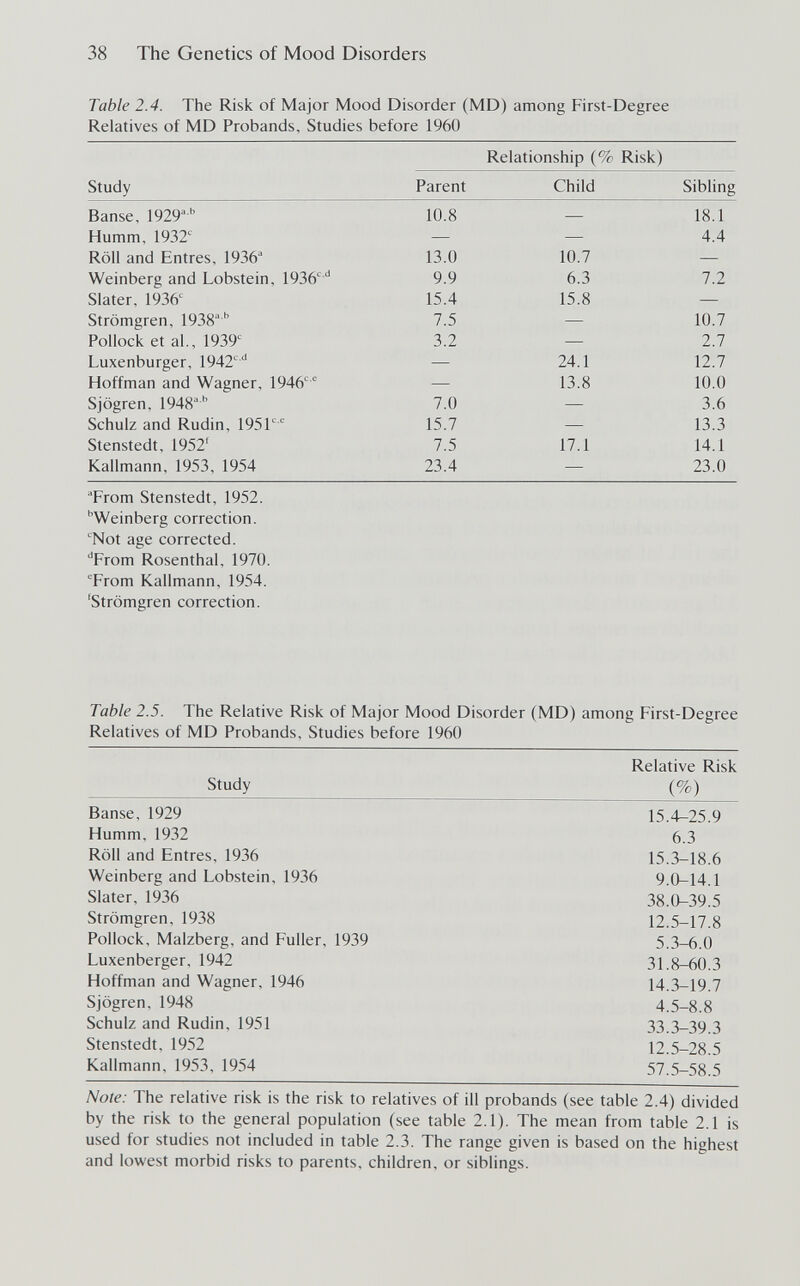 38 The Genetics of Mood Disorders Table 2.4. The Risk of Major Mood Disorder (MD) among First-Degree Relatives of MD Probands, Studies before 1960 Relationship (% Risk) Trom Stenstedt, 1952. ''Weinberg correction. Not age corrected. ■Frorn Rosenthal, 1970. From Kallmann, 1954. 'Strömgren correction. Table 2.5. The Relative Risk of Major Mood Disorder (MD) among First-Degree Relatives of MD Probands, Studies before 1960 Relative Risk Study (%) Banse, 1929 15.4-25.9 Humm, 1932 6.3 Roll and Entres, 1936 15.3-18.6 Weinberg and Lobstein, 1936 9.0-14.1 Slater, 1936 38.0-39.5 Strömgren, 1938 12.5-17.8 Pollock, Malzberg, and Fuller, 1939 5.3-6.0 Luxenberger, 1942 31.8-60.3 Hoffman and Wagner, 1946 14.3-19.7 Sjögren, 1948 4.5-8.8 Schulz and Rudin, 1951 33.3-39.3 Stenstedt, 1952 12.5-28.5 Kallmann, 1953, 1954 57.5-58.5 Note: The relative risk is the risk to relatives of ill probands (see table 2.4) divided by the risk to the general population (see table 2.1). The mean from table 2.1 is used for studies not included in table 2.3. The range given is based on the highest and lowest morbid risks to parents, children, or siblings.