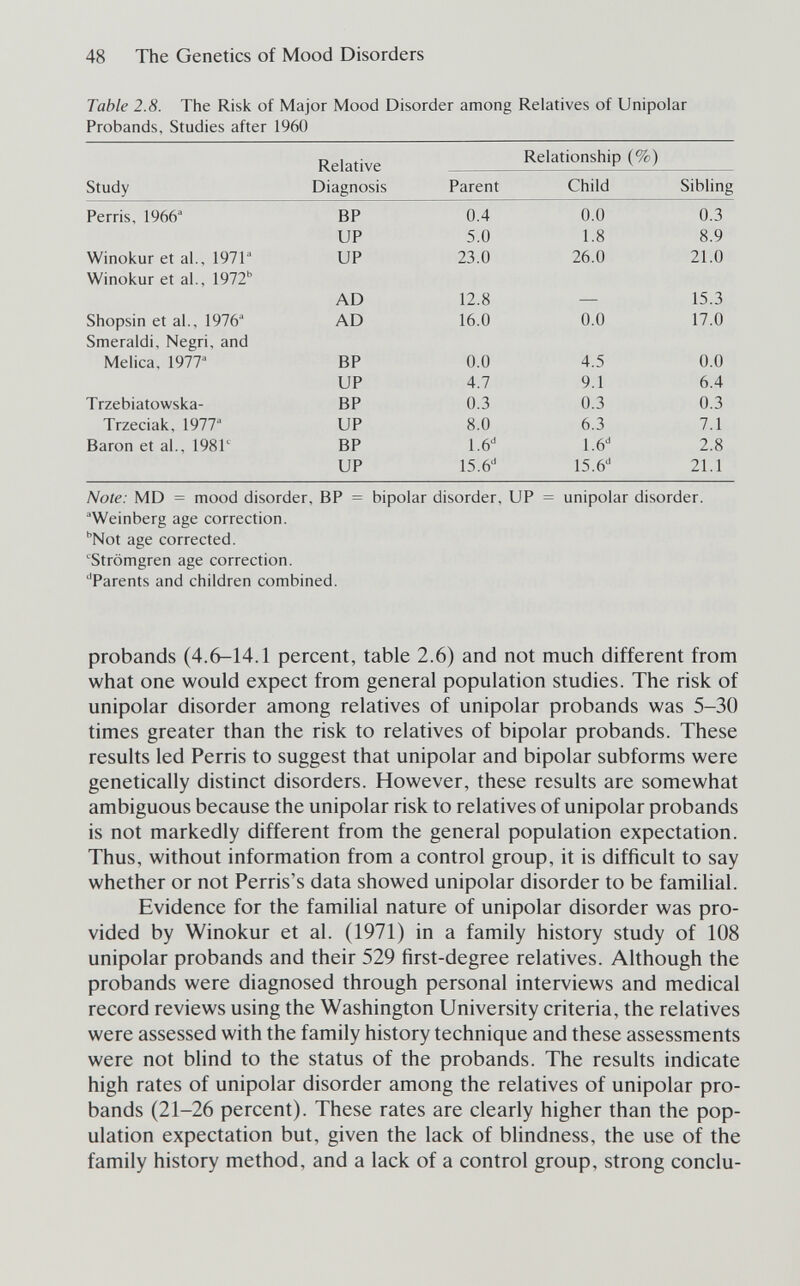 48 The Genetics of Mood Disorders Table 2.8. The Risk of Major Mood Disorder among Relatives of Unipolar Probands, Studies after 1960 Note: MD = mood disorder, BP = bipolar disorder, UP = unipolar disorder. Weinberg age correction. Not age corrected. ^Strömgren age correction. ''Parents and children combined. probands (4.6-14.1 percent, table 2.6) and not much different from what one would expect from general population studies. The risk of unipolar disorder among relatives of unipolar probands was 5-30 times greater than the risk to relatives of bipolar probands. These results led Ferris to suggest that unipolar and bipolar subforms were genetically distinct disorders. However, these results are somewhat ambiguous because the unipolar risk to relatives of unipolar probands is not markedly different from the general population expectation. Thus, without information from a control group, it is difficult to say whether or not Perris's data showed unipolar disorder to be famihal. Evidence for the familial nature of unipolar disorder was pro¬ vided by Winokur et al. (1971) in a family history study of 108 unipolar probands and their 529 first-degree relatives. Although the probands were diagnosed through personal interviews and medical record reviews using the Washington University criteria, the relatives were assessed with the family history technique and these assessments were not blind to the status of the probands. The results indicate high rates of unipolar disorder among the relatives of unipolar pro¬ bands (21-26 percent). These rates are clearly higher than the pop¬ ulation expectation but, given the lack of blindness, the use of the family history method, and a lack of a control group, strong conclu-