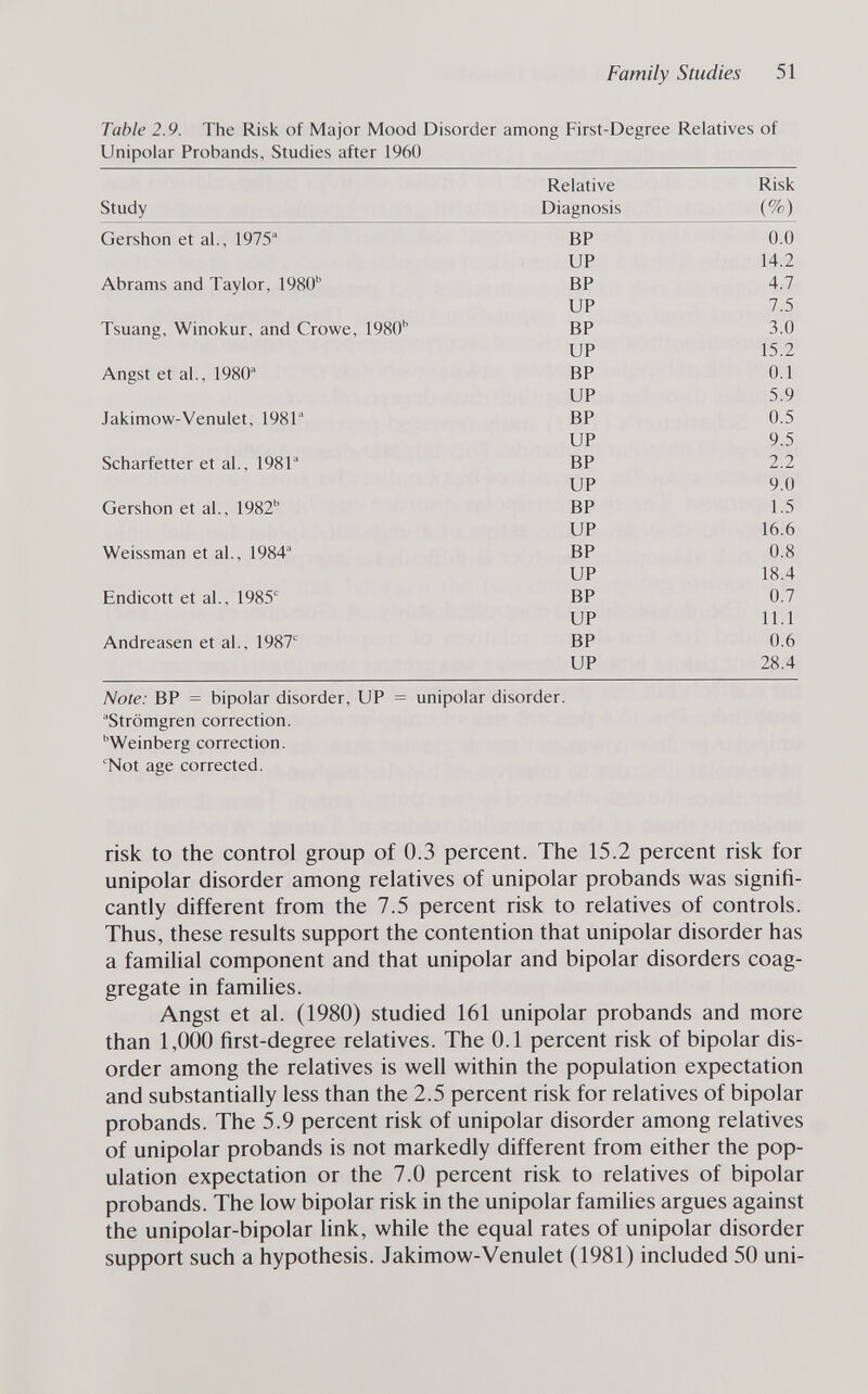 Family Studies 51 Table 2.9. The Risk of Major Mood Disorder among First-Degree Relatives of Unipolar Probands, Studies after 1960 Note: BP = bipolar disorder, UP = unipolar disorder. ■'Strömgren correction. Weinberg correction. 'Not age corrected. risk to the control group of 0.3 percent. The 15.2 percent risk for unipolar disorder among relatives of unipolar probands was signifi¬ cantly different from the 7.5 percent risk to relatives of controls. Thus, these results support the contention that unipolar disorder has a familial component and that unipolar and bipolar disorders coag¬ gregate in families. Angst et al. (1980) studied 161 unipolar probands and more than 1,000 first-degree relatives. The 0.1 percent risk of bipolar dis¬ order among the relatives is well within the population expectation and substantially less than the 2.5 percent risk for relatives of bipolar probands. The 5.9 percent risk of unipolar disorder among relatives of unipolar probands is not markedly different from either the pop¬ ulation expectation or the 7.0 percent risk to relatives of bipolar probands. The low bipolar risk in the unipolar famihes argues against the unipolar-bipolar link, while the equal rates of unipolar disorder support such a hypothesis. Jakimow-Venulet (1981) included 50 uni-