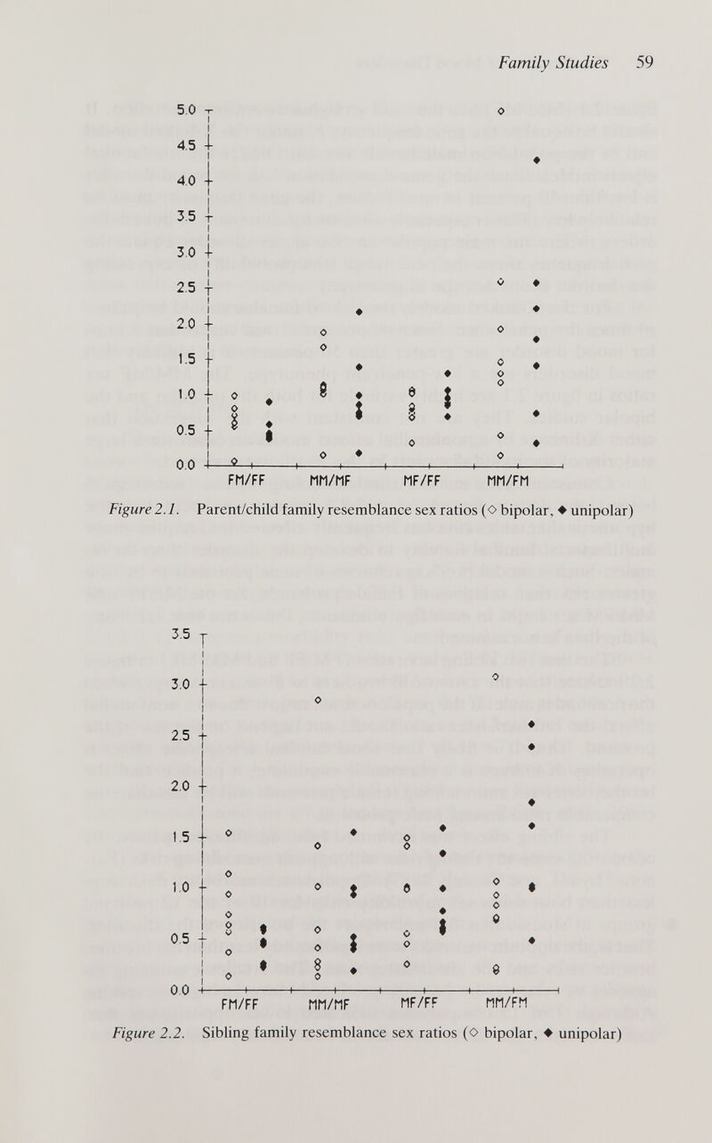 Family Studies 59 5.0 4.5 i I 4.0 - 3.5 - ,oi .si I I 2.0 l 1.5 - 1.0 ■■ 0.5 -- 0.0 -- FM/FF ИИ/MF MF/FF m/FH Figure 2.1. Parent/child family resemblance sex ratios (O bipolar, ♦ unipolar) 3.5 T 3.0 I I 2.5} 2.0 -j- I 1.5 -- 1.0 0.5 -L I 0.0 4- FM/FF m/MF MF/FF MM/FM Figure 2.2. Sibling family resemblance sex ratios (O bipolar, ♦ unipolar)