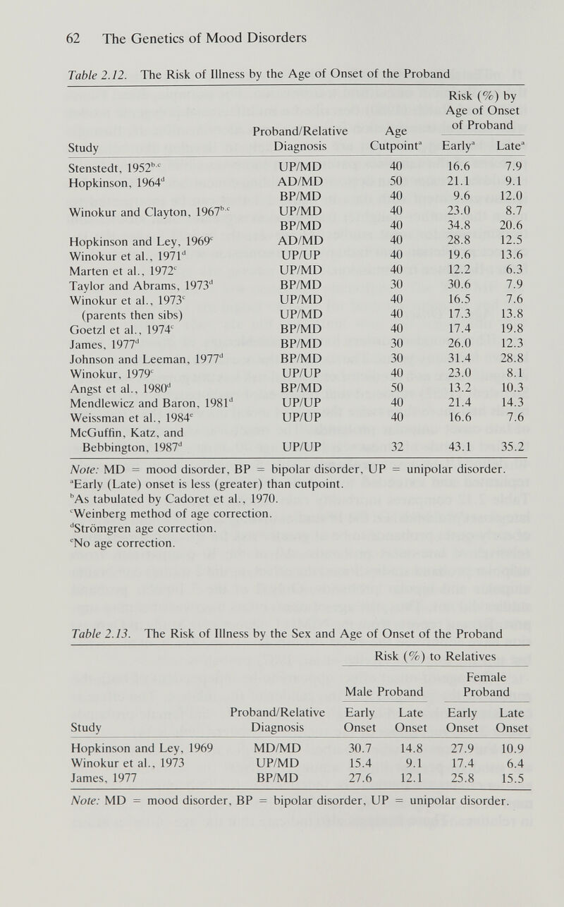 62 The Genetics of Mood Disorders Table 2.12. The Risk of Illness by the Age of Onset of the Proband Risk (%) by Age of Onset Note: MD = mood disorder, BP = bipolar disorder, UP = unipolar disorder. Early (Late) onset is less (greater) than outpoint. As tabulated by Cadoret et al., 1970. 'Weinberg method of age correction. ''Strömgren age correction. No age correction. Table 2.13. The Risk of Illness by the Sex and Age of Onset of the Proband Risk (%) to Relatives Female Male Proband Proband Proband/Relative Early Late Early Late Study Diagnosis Onset Onset Onset Onset Hopkinson and Ley, 1969 MD/MD 30.7 14.8 27.9 10.9 Winokur et al., 1973 UP/MD 15.4 9.1 17.4 6.4 James, 1977 BP/MD 27.6 12.1 25.8 15.5 Note: MD = mood disorder, BP = bipolar disorder, UP = unipolar disorder.