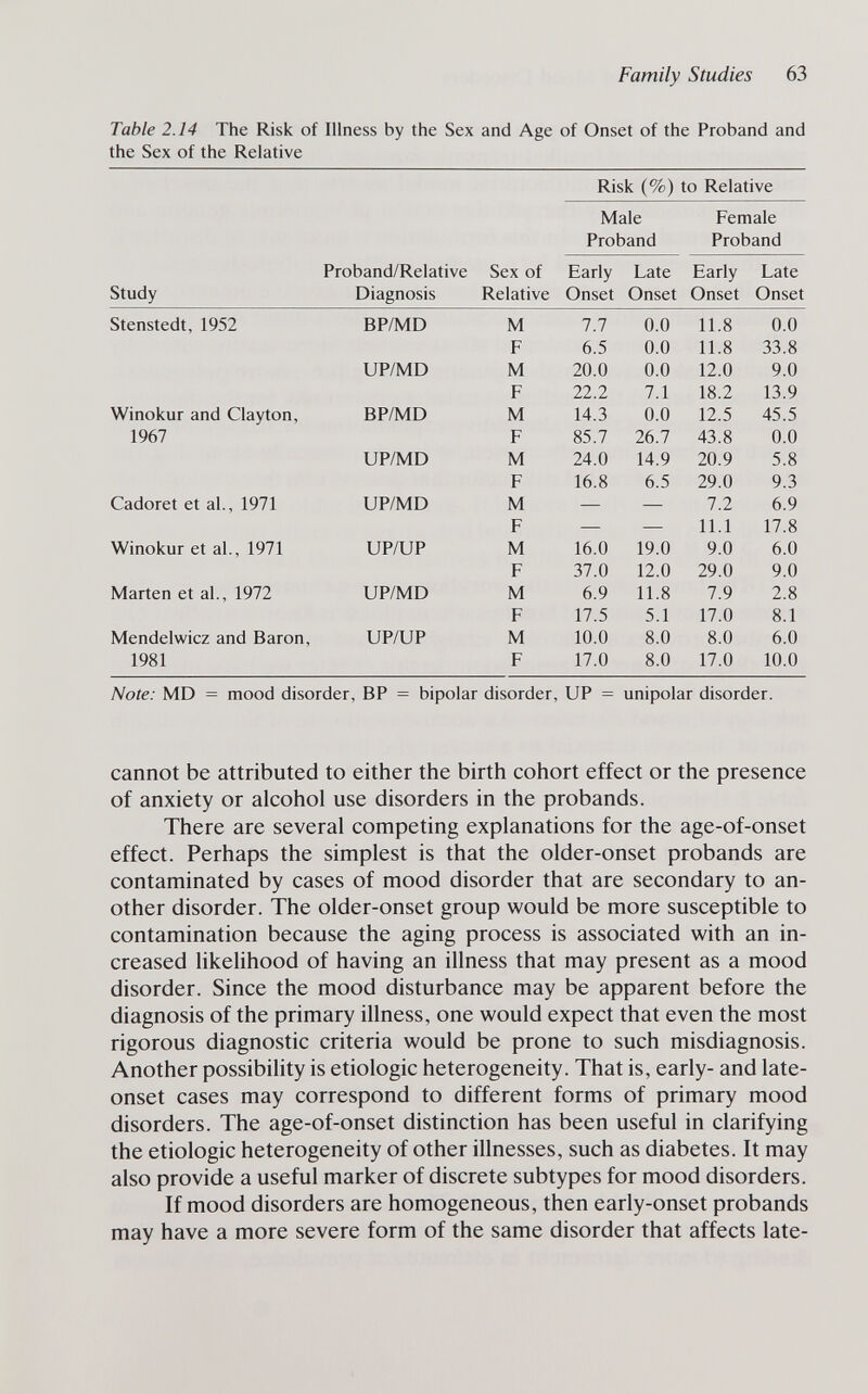 Family Studies 63 Table 2.14 The Risk of Illness by the Sex and Age of Onset of the Proband and the Sex of the Relative Risk (%) to Relative Male Female Proband Proband Proband/Relative Sex of Early Late Early Late Note: MD = mood disorder, BP = bipolar disorder, UP = unipolar disorder. cannot be attributed to either the birth cohort effect or the presence of anxiety or alcohol use disorders in the probands. There are several competing explanations for the age-of-onset effect. Perhaps the simplest is that the older-onset probands are contaminated by cases of mood disorder that are secondary to an¬ other disorder. The older-onset group would be more susceptible to contamination because the aging process is associated with an in¬ creased Hkelihood of having an illness that may present as a mood disorder. Since the mood disturbance may be apparent before the diagnosis of the primary illness, one would expect that even the most rigorous diagnostic criteria would be prone to such misdiagnosis. Another possibility is etiologic heterogeneity. That is, early- and late- onset cases may correspond to different forms of primary mood disorders. The age-of-onset distinction has been useful in clarifying the etiologic heterogeneity of other illnesses, such as diabetes. It may also provide a useful marker of discrete subtypes for mood disorders. If mood disorders are homogeneous, then early-onset probands may have a more severe form of the same disorder that affects late-