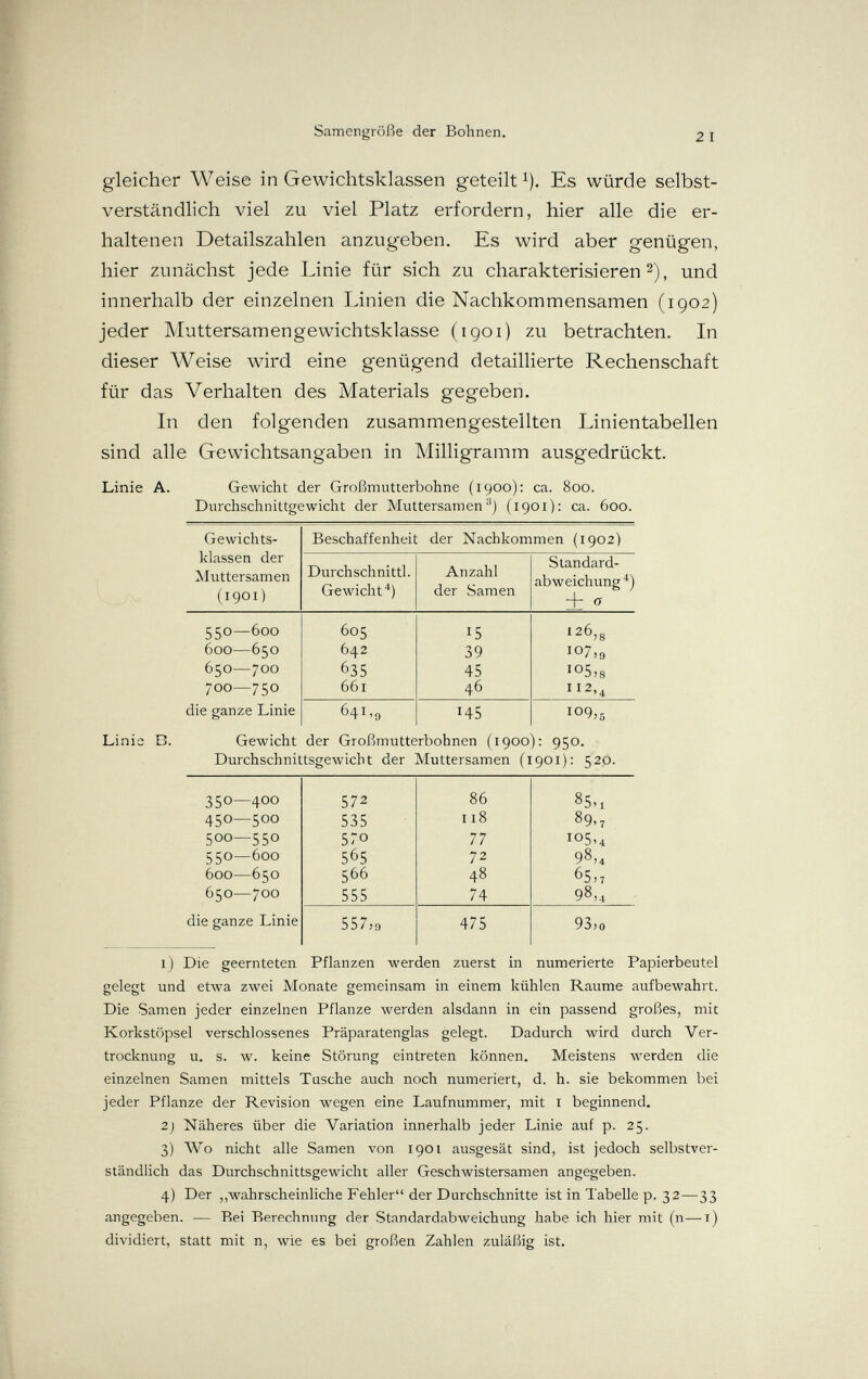 Samengröße der Bohnen. gleicher Weise in Gewichtsklassen geteilt i). Es würde selbst¬ verständlich viel zu viel Platz erfordern, hier alle die er¬ haltenen Detailszahlen anzugeben. Es wird aber genügen, hier zunächst jede Linie für sich zu charakterisieren 2), und innerhalb der einzelnen Linien die Nachkommensamen (1902) jeder Muttersamengewichtsklasse (1901) zu betrachten. In dieser Weise wird eine genügend detaillierte Rechenschaft für das Verhalten des Materials gegeben. In den folgenden zusammengestellten Linientabellen sind alle Gewichtsangaben in Milligramm ausgedrückt. Linie A. Gewicht der Großmutterbohne (1900): ca. 800. Durchschnittgewicht der Muttersamen(1901): ca. 600. Linie B. Gewicht der Großmutterbohnen (1900): 950. Durchschnittsgewicht der Muttersamen (1901): 520. 1) Die geernteten Pflanzen werden zuerst in numerierte Papierbeutel gelegt und etwa, zwei Monate gemeinsam in einem kühlen Räume aufbewahrt. Die Samen jeder einzelnen Pflanze werden alsdann in ein passend großes, mit Korkstöpsel verschlossenes Präparatenglas gelegt. Dadurch wird durch Ver- trocknung u. s. w. keine Störung eintreten können. Meistens лverden die einzelnen Samen mittels Tusche auch noch numeriert, d, h. sie bekommen bei jeder Pflanze der Revision wegen eine Lanfnummer, mit i beginnend. 2) Näheres über die Variation innerhalb jeder Linie auf p. 25. 3) Wo nicht alle Samen von 1901 ausgesät sind, ist jedoch selbstver¬ ständlich das Durchschnittsgewicht aller Geschwistersamen angegeben. 4) Der ,,wahrscheinliche Fehler der Durchschnitte ist in Tabelle p. 32—33 angegeben. — Bei Berechnung der Standardabweichung habe ich hier mit (n—i) dividiert, statt mit n, wie es bei großen Zahlen zuläßig ist.