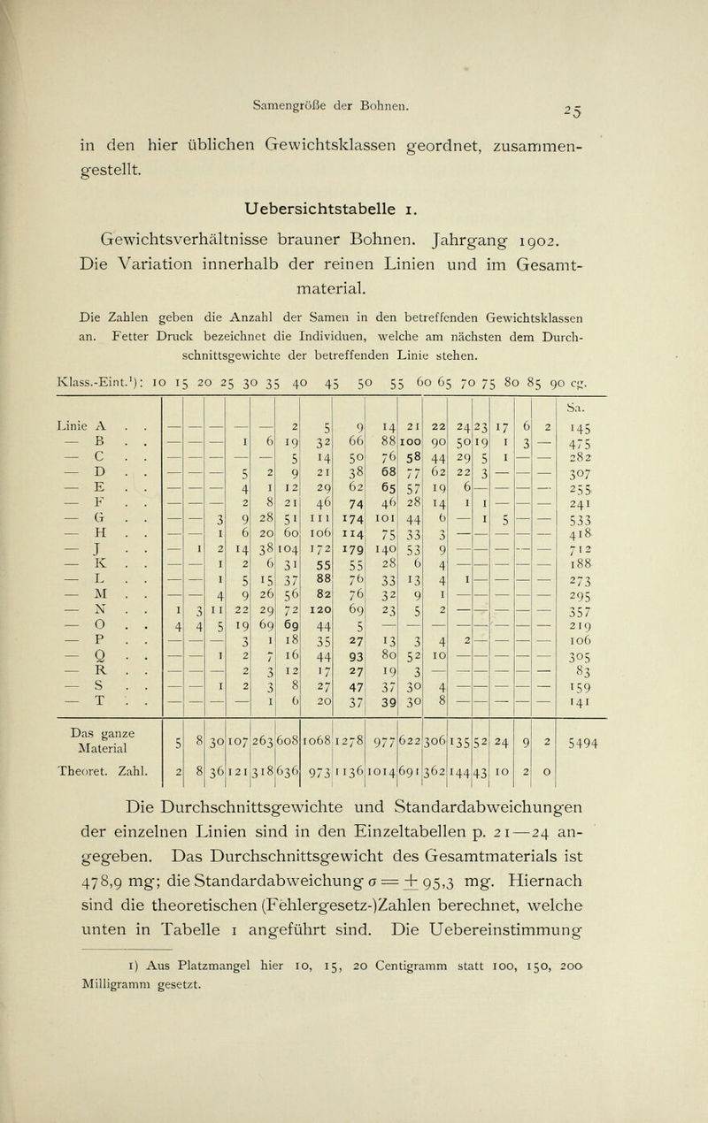 Samengröße der Bohnen. 25 in den hier üblichen Gewichtsklassen geordnet, zusammen¬ gestellt. Uebersichtstabelle i. Gewichtsverhältnisse brauner Bohnen. Jahrgang 1902. Die Variation innerhalb der reinen Linien und im Gesamt¬ material. Die Zahlen geben die Anzahl der Samen in den betreffenden Gewichtsklassen an. Fetter Druck bezeichnet die Individuen, welche am nächsten dem Durch¬ schnittsgewichte der betreffenden Linie stehen. Klass.-Eint.'): 10 15 20 25 30 35 40 45 50 55 60 65 70 75 80 85 90 cí;. Die Durchschnittsgewichte und Standardabweichungen der einzelnen Linien sind in den Einzeltabellen p. 21—24 an¬ gegeben. Das Durchschnittsgewicht des Gesamtmaterials ist 478,9 mg; die Standardabweichung ö = +95,3 mg. Hiernach sind die theoretischen (Fehlergesetz-)Zahlen berechnet, welche unten in Tabelle i angeführt sind. Die Uebereinstimmung i) Aus Platzmangel hier lo, 15, 20 Centigramm statt 100, 150, 20a Milligramm gesetzt.