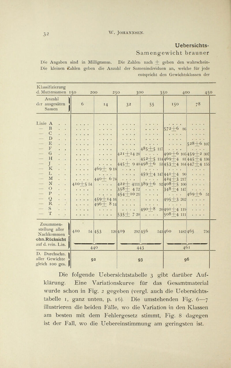 32 \V. JOHANNSKN. Uebersichts- Samengewicht brauner Die Angaben sind in Milligramm. Die Zahlen nach + geben den Avahrschein- Die kleinen Bahlen geben die Anzahl der Samenindividuen an, welche für jede entspricht den Gewichtskiassen der Klassifizierung d. Muttersamen 150 200 250 300 350 400 450 Die folgende Uebersichtstabelle 3 gibt darüber Auf¬ klärung. Eine Variationskurve für das Gesamtmaterial wurde schon in Fig. 2 gegeben (vergi, auch die Uebersichts¬ tabelle I, ganz unten, p. 16). Die umstehenden Fig. 6—7 illustrieren die beiden Fälle, wo die Variation in den Klassen am besten mit dem Fehlergesetz stimmt, Fig. 8 dagegen ist der Fall, wo die Uebereinstimmung am geringsten ist.