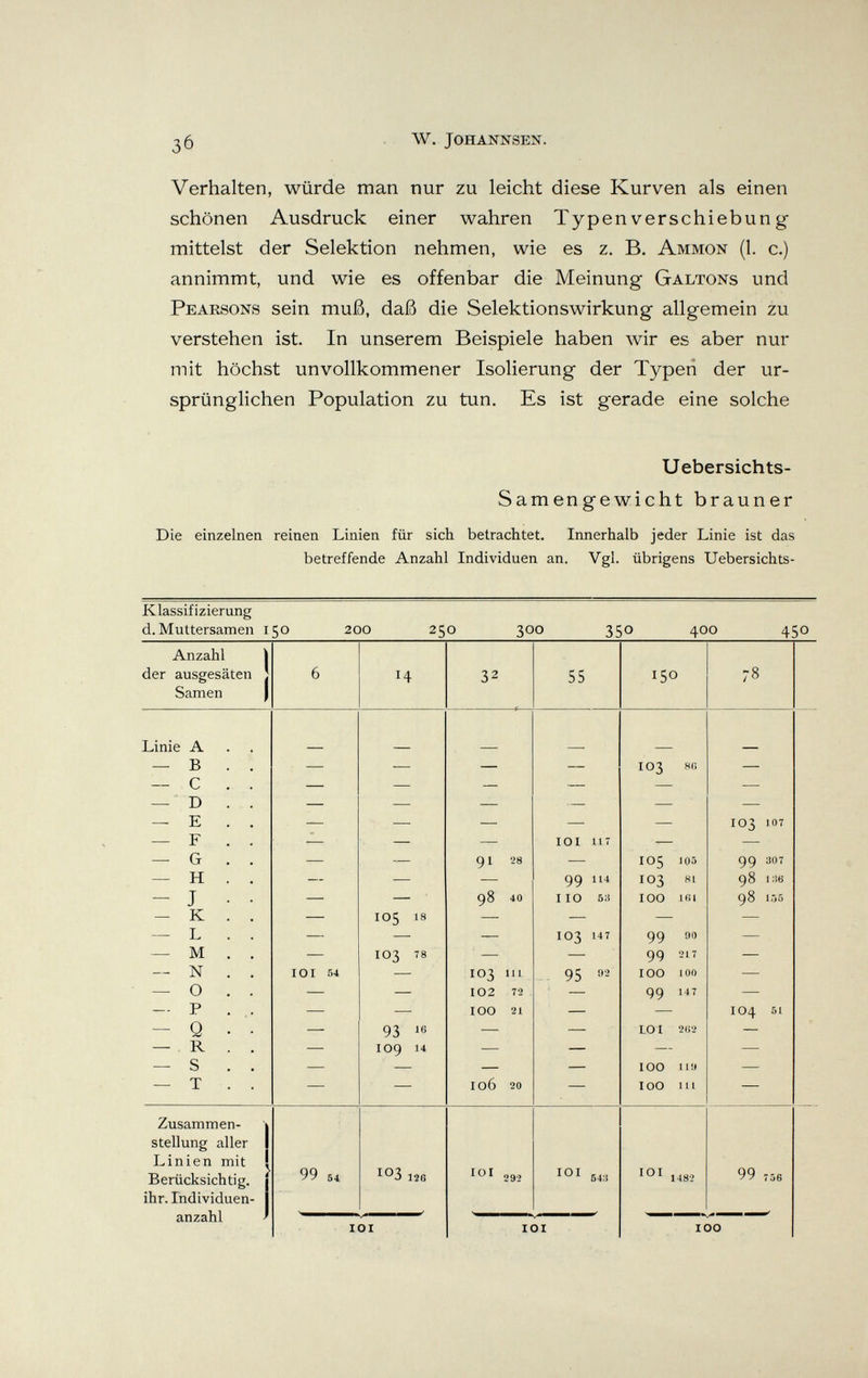 W. JOHANNSEN. Verhalten, würde man nur zu leicht diese Kurven als einen schönen Ausdruck einer wahren Typenverschiebung mittelst der Selektion nehmen, wie es z. B. Ammon (1. c.) annimmt, und wie es offenbar die Meinung Galtons und Pearsons sein muß, daß die Selektionswirkung allgemein zu verstehen ist. In unserem Beispiele haben wir es aber nur mit höchst unvollkommener Isolierung der Typeri der ur¬ sprünglichen Population zu tun. Es ist gerade eine solche Uebersichts- Samengewicht brauner Die einzelnen reinen Linien für sich betrachtet. Innerhalb jeder Linie ist das betreffende Anzahl Individuen an. Vgl. übrigens Uebersichts- Klassifizierung d. Muttersamen 150 200 250 300 350 400 450 Anzahl der ausgesäten Samen 14 32 55 150 78 Linie A — В — С — ' D — E — F — G — H — J — К — L — M ~ N — О — P — Q — R — S — T loi 54 105 18 103 78 93 ^6 109 14 91 28 98 40 103 m 102 72 100 21 106 20 ICI HT 99 114 IIO 5:Î 103 147 95 Zusammen- \ Stellung aller I Linien mit ( Berücksichtig. 1 ihr. Individuen- | anzahl ^ 99 54 103 I2ß loi 292 lOI 64:i lOI lOI 103 8в 105 105 103 81 ICO lei 99 90 99 217 ICO 100 99 147 LOI 262 100 llî» 100 111 lOI 1482 103 107 99 307 98 i;t6 98 l.-iS 104 51 99 T 56 100