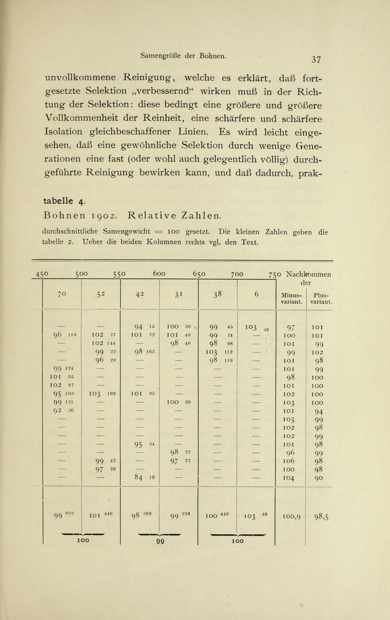 Samengröße der Bohnen. 37 unvollkommene Reinigung,, welche es erklärt, daß fort¬ gesetzte Selektion „verbessernd wirken muß in der Rich¬ tung der Selektion: diese bedingt eine größere und größere Vollkommenheit der Reinheit, eine schärfere und schärfere Isolation gleichbeschaffener Linien. Es wird leicht einge¬ sehen, daß eine gewöhnliche vSelektion durch wenige Gene¬ rationen eine fast (oder wohl auch gelegentlich völlig) durch¬ geführte Reinigung bewirken kann, und daß dadurch, prak- tabelle 4. Bohnen igo2. Relative Zahlen. durchschnittliche Samengewicht = loo gesetzt Die kleinen Zahlen geben die tabelle 2. Ueber die beiden Kolumnen rechts vgl. den Text. 45Q 5QQ 55Q 600 650 700 750 Nachlfommen