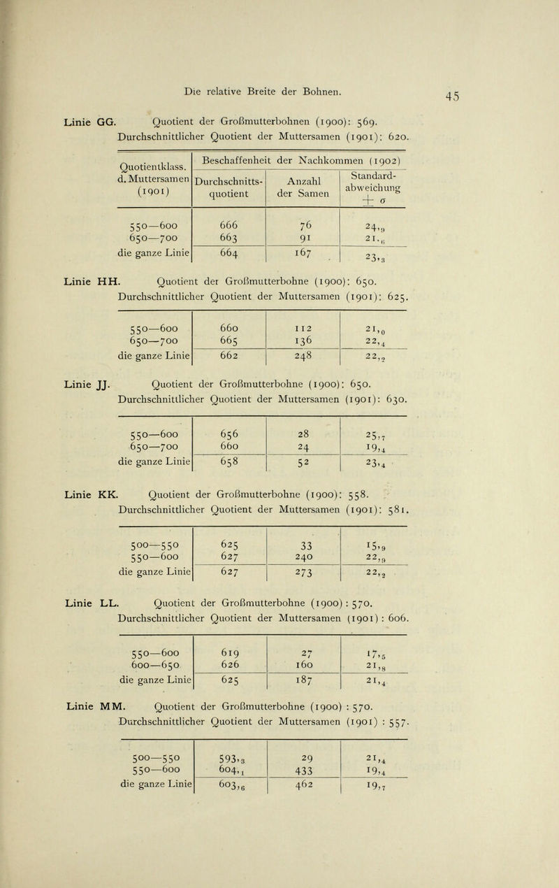 Die relative Breite der Bohnen. Linie GG. Quotient der Großmutterbohnen (1900): 569. Durchschnittlicher Quotient der Muttersamen (1901): 620. Linie HH. Quotient der Großmutterbohne (1900): 650. Durchschnittlicher Quotient der Muitersamen (1901): 625. Linie JJ. Quotient der Großmutterbohne (1900): 650. Durchschnittlicher Quotient der Muttersamen (1901): 630. Linie KK. Quotient der Großmutterbohne (1900): 558. Durchschnittlicher Quotient der Muttersamen (1901): 581. Linie LL. Quotient der Großmutterbohne (1900) : 570. Durchschnittlicher Quotient der Muttersamen (1901) ; 606. Linie MM. Quotient der Großmutterbohne (1900) : 570. Durchschnittlicher Quotient der Muttersamen (1901) : 557.