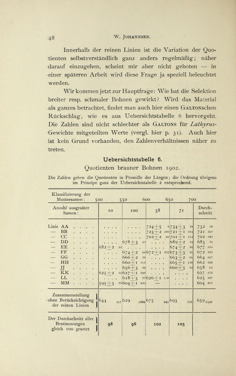 ■48 W. JOHANNSEN. Innerhalb der reinen Linien ist die \^ariation der Quo¬ tienten selbstverständlich ganz anders regelmäßig ; näher •darauf einzugehen, scheint mir aber nicht geboten — in ■•«iner späteren Arbeit wird diese Frage ja speziell beleuchtet werden. Wirkomrnen jetzt zur Hauptfrage: Wie hat die Selektion breiter resp. schmaler Bohnen gewirkt? Wird das Material als ganzes betrachtet, findet man auch hier einen GALTONschen Rückschlag, wie es aus Uebersichtstabelle 6 hervorgeht. Die Zahlen sind nicht schlechter als Galtons für Lathyrus- 'Gewichte mitgeteilten Werte (vergi, hier p. 31). Auch hier ist kein Grund vorhanden, den Zahlenverhältnissen näher zu treten. Uebersichtstabelle 6. Quotienten brauner Bohnen 1902. Die Zahlen geben die Quotienten in Promille der Längen ; die Ordnung übrigens im Prinzipe ganz der Uebersichtstabelle 2 entsprechend. Klassifizierung der Muttersamen : 500 550 600 650 700 Anzahl ausgesäter Samen : IG 100 58 71 Durch¬ schnitt 682-I-2 55 595+3 678+3 674+2 666 + 2 66o+i 656+3 627 + 1 618 + 3 604+1 4 Я 5U 76 1Г2 28 240 27 4H:{ 724+5 а 723 + 2 io: 702+2 6f) 672 + 1 222 2 У 734+3 72I + I 2ñ» 701 689 + 2 674zlz2 673+3 663+2 ббзН! 6ÒO+3 11: :ì;{ 50 21 У1 626+1 liO 732 721 ;t57 702 182 683 7tí 677 1Ö5 672 2íí:Í 664 167 662 248 658 627 625 604 4в2 о 2 273 187 Zusammenstellung ohne Berücksichtigung der reinen Linien 644 17 629 IOO9 675 568 693 751 659-2 440 Der Durchschnitt aller Bestimmungen gleich 100 gesetzt 98 96 102 105