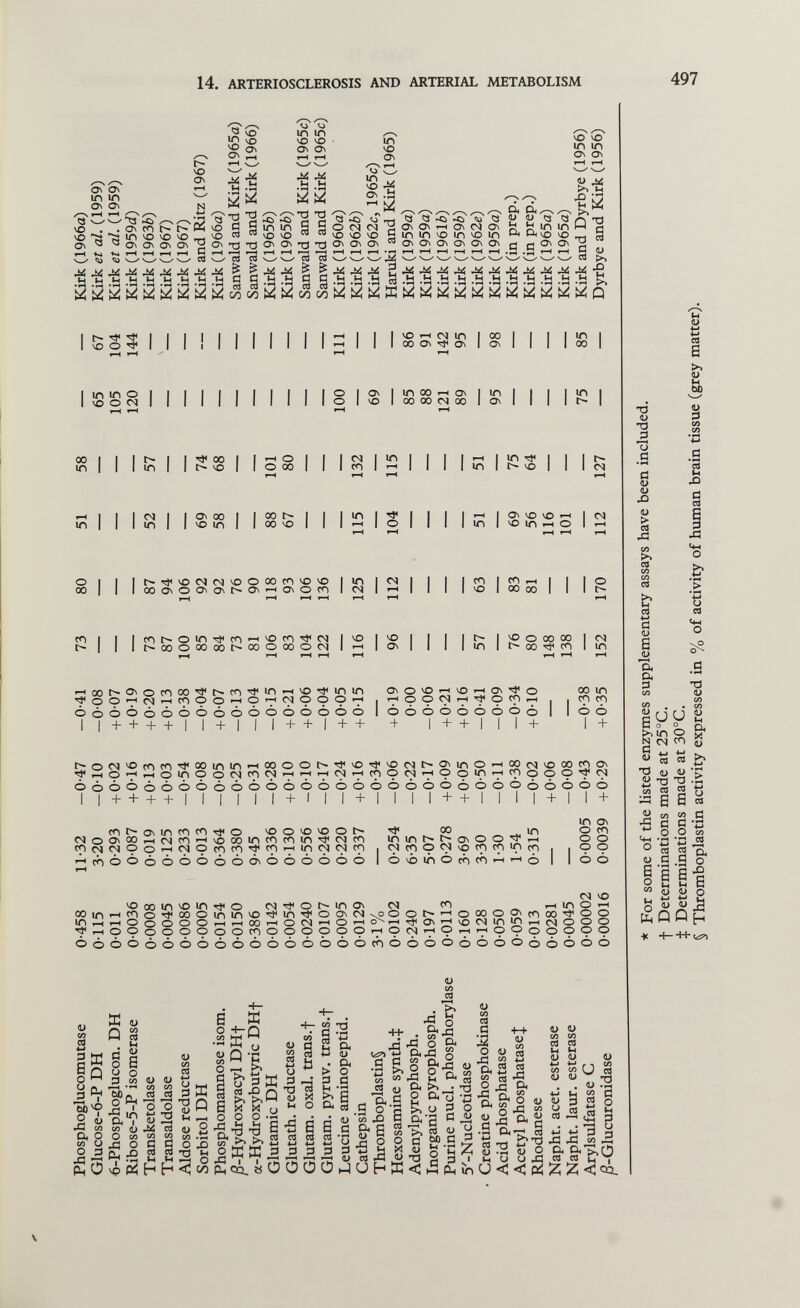 14. ARTERIOSCLEROSIS AND ARTERIAL METABOLISM 497 ON ON in in ON 0\ vO On Q VO VO ON ' ON CO in VO On ON VO VO ON 0\ Q <0^ in S S On ON — f-Ц *«4 *»4 ^ Г-Ч ^ <0 U m in VO VO ON ON M Ih 5 ^тз a cd ТЗ 03 ^ ^ ^ ^ I й й й Ö й 5 й 2 й й M M M IH tH <ч tH Ih 2 тз Й n т) ra I (й 2 í2 -й-й 22 m m VO VO ON On *-< H in VO On ^ w Ly VO -M On .id - ^ О <N Ci vO VO VO On On On ^3 Q On On m m On 0> »-H ON VO m On On Ci On VO m On On a (Ü и 04 S С 2 2 •ИН m m vo VO 0\ ON VO VO m m ON ON О M >>12 0 2 T3 i - ^ M M M П •¡^ <¡4 a g .Й .b .b Й .Ü .b C/D(zi222¿h22 О i4Ui4i4i4i4i4i4i4Q и ы -H Ih Ih -Й .hi Ih Ih ISSAMI !I1IIII|;::||ISS^S^I^IMIS| ^ 1-H ^ ^ in ITI о \o о M I I О о On VO m 00 ^ ON 00 00 Ci 00 m On m 00 m m ^ 00 VO f-H О О 00 M СП m m I I CN| ю M in On 00 Ю in 00 00 Ю ir> о >—I I 0\ Ю VO >—I Ц1 I Ю Ю ,4 О о 00 f^TjívOCJfSI^OOOCOvOvO 00O\OON0Nt^ON'-iO\OC<ì in CS (M co VO СП —< 00 00 о o cn rOt^Oiri'^cn-HVOcn'^(N t^ooooooot^ooooooci vo VO 0\ t- in iP о 00 00 00 С<1 co in 'HOOt^OvOcnOO'^t^C<^'^in>-(VO'3<inin '^OO'TiCS'TiCOOO'TiO'T'CNOOO»^ ÓÒÓÓÒÓÓÒÓÓÓÓÓÒÒÓÓ I I+ + + +I l + l I I++I+ + OvO>0'-HVO'-iO\Tj<Q '7<ООСЧ^'^ОСПг-| ÓÓÓÓÒÓÓÒÓ + I + + I I I + 00 in cn co ó ó I + t;00^^0c0cп*í'00^nln•-(0000^>'4<v0^ílv0çs^^-0^ln0'-^00<^^^000f0c^ 'Tt-HO'T'F-iO'nOOOJcnCS'-H'Tíi-HC^'-HCOOOi^Ooin.-HCnoOO'S'CSl ÒÓÒÓÓÓÒÓÒÒÒÓÒÒÓÒÒÒÓÓÒÓÒÒÓÒÓÒÓÓÓ + + + + + + 1 I I I + + I + voovovoot^ <SOOOOrt04CO^vOOOinrncOinTi<CNICO COcj<NOOTMC^OcnrO'^COi-HinC^O)fn ■-icbóòòòòóòóòióòóóàó ^ GO ipi inint^t~OsOO'^,-i <NC<iOCSvOCOCOlncO óvóiñócñcói^'-'ó I I in o\ о СП о о о о Ò ó igooinvom^to см-^ог^шоч CÍ r-iÇQO'^OOOininvO'^in'3<Oa\Cl\0 0 гнОоООО.-ч^ОО'НОСО'-нО'-но^!-! ООООООООСПОООООО 00 in in 1-H _ ■^rtOOOOOOOO OÓÓÓÓÓÒÓÓÓ ooooooocn СП .-( in о ^ ot^—lOOOOOvcnoO'^tOO Tj<0\rtv£5C^in^,-i01000 (Sl'HOrti^OOoOOOO ÒÒÒÓÓÓÒÒÒÒÓÓ u v сл co 4-1 *j 3 л л M \