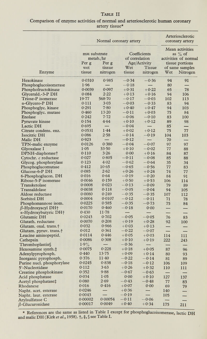 Table II Comparison of enzyme activities of normal and arteriosclerotic human coronary artery tissue* Hexokinase Phosphoglucoisomerase Phosphofructokinase Glycerald.-3-P DH Triose-P isomerase a-Glycero-P DH Phosphoglyc. kinase Phosphoglyc. mutase Enolase Pyruvate kinase Lactic DH Citrate condens. enz. Isocitric DH Malic DH TPN-malic enzyme Glyoxalase I DPNH-diaphoraset Cytochr. с reductase Glycog. Phosphorylase Phosphoglucomutase Glucose-6-P DH 6-Phosphoglucon. DH Ribose-5-P isomerase Transketolase Transaldolase Aldose reductase Sorbitol DH Phosphomannose isom. ^-Hydroxyacyl DHf a-Hydroxybutyric DHf Glutamic DH Glutath. reductase Glutam. oxal. trans.f Glutam. pyruv. trans.f Leucine aminopeptid. Cathepsin Thromboplastin§ Hexosamine synth4 Adenylpyrophosph, Inorganic pyrophosph. Purine nucl, Phosphorylase 5'-Nucleotidase Creatine Phosphokinase Acid phosphatase Acetyl phosphatase^ Rhodanese Napht. acet. esterase Napht. laur. esterase Arylsulfatase С ^-Glucuronidase 0 0310 1-96 0-0039 0-084 19-77 0-111 0-291 0-460 0-242 0-154 0-695 0-0531 0-086 0-923 0-0126 1-05 0-110 0-027 0-123 0-412 0-085 0-016 0-0046 0-0008 0-0038 0-0080 0-0004 0-0225 0-0170 0-430 0-0243 0-0070 0-032 0-012 0-0114 0-0086 1-9% 0-0075 0-440 0-376 0-0245 0-112 0-352 0-034 0-080 0-016 0-0246 0-0043 0-00002 0-00017 0-985 0-097 2-22 568-70 3-03 7-80 13-20 7-72 4-64 1-44 2-58 0-380 33-50 3-26 0-805 4-02 10-65 2-62 0-64 0-159 0-023 0-118 0-249 0-0107 0-585 0-460 11-78 0-702 0-208 0-966 0-361 0-446 0-308 0-228 13-75 11-40 0-838 3-63 9-88 1-05 2-69 0-416 0-00054 0-0049 -0-34 -0-18 -fO-31 + 0-13 -0-17 -0-03 + 0-40 -0-11 -0-06 + 0-10 -0-04 + 0-02 -0-14 -0-12 -0-04 + 0-10 0-00 -0-11 -0-62 -0-65 + 0-26 -0-19 + 0-50 -0-13 -0-05 -0-35 -0-12 -0-35 -0-18 -0-05 + 0-19 + 0-03 -0-22 + 0-05 + 0-10 -0-36 + 0-18 + 0-09 -0-22 -0-18 + 0-26 -0-67 0-00 -0-43 + 0-07 + 0-36 -0-19 -0-11 + 0-40 -0-36 + 0-22 + 0-16 -0-03 -0-33 + 0-47 + 0-03 -0-10 + 0-12 + 0-12 -0-19 -0-07 -0-02 + 0-16 -0-08 -0-64 -0-56 + 0-24 -0-20 + 0-53 -0-09 -0-04 -0-35 -Oil -0-73 0-00 -0-05 + 0-28 + 0-13 -0-07 + 0-03 + 0-19 + 0-05 + 0-14 -0-14 -0-12 + 0-32 -0-63 + 0-10 -0-48 0-00 -0-06 + 0-34 94 80 65 94 102 83 94 75 83 89 85 75 104 70 97 77 84 85 35 77 74 84 106 79 94 107 71 75 76 92 114 222 87 80 81 106 110 127 77 69 140 105 175 91 78 106 113 94 103 84 100 98 77 103 97 88 87 88 34 83 77 91 114 89 105 112 78 84 83 100 111 243 96 93 89 109 111 137 83 79 211 * References are the same as and malic DH (Kirk et al., 1958) listed in Table I except for phosphoglucoisomerase, lactic DH . f J ф, § see Table I.