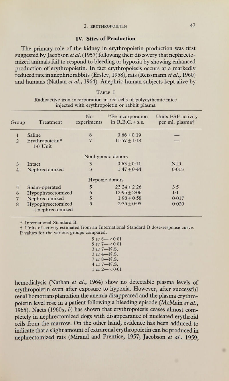 2. erythropoietin 47 IV. Sites of Production The primary role of the kidney in erythropoietin production was first suggested by Jacobson et al. (1957) following their discovery that nephrecto- mized animals fail to respond to bleeding or hypoxia by showing enhanced production of erythropoietin. In fact erythropoiesis occurs at a markedly reduced rate in anephric rabbits (Erslev, 1958), rats (Reissmann a/., 1960) and humans (Nathan et al.^ 1964). Anephric human subjects kept alive by Table I Radioactive iron incorporation in red cells of polycythemic mice injected with erythropoietin or rabbit plasma No ®®Fe incorporation Units ESF activity Group Treatment experiments in R.B.C. ±s.e. per ml. plasmaf 1 Saline 2 Erythropoietin* 1-0 Unit 3 Intact 4 Nephrectomized 5 Sham-operated 6 Hypophysectomized 7 Nephrectomized 8 Hypophysectomized +nephrectomized 8 7 0-66 + 019 11-57 + M8 Nonhypoxic donors 3 0-63±011 3 1-47 ±0-44 Hypoxic donors 5 23-24 ±2-26 6 12-95 ±206 5 1-98 ±0-58 5 2-35 ±0-95 N.D. 0-013 3-5 M 0-017 0-020 * International Standard B. f Units of activity estimated from an International Standard В dose-response curve. P values for the various groups compared. 5 vs 6—<0-01 5 vs 7—<0-01 3 vs 7—N.S. 3 vs 4—N.S. 7 vs 8—N.S. 4 vs 7—N.S. 1 vs 2—<0-01 hemodialysis (Nathan et al^ 1964) show no detectable plasma levels of erythropoietin even after exposure to hypoxia. However, after successful renal homotransplantation the anemia disappeared and the plasma erythro¬ poietin level rose in a patient following a bleeding episode (McMain et al, 1965). Naets (1960a, Ь) has shown that erythropoiesis ceases almost com¬ pletely in nephrectomized dogs with disappearance of nucleated erythroid cells from the marrow. On the other hand, evidence has been adduced to indicate that a slight amount of extrarenal erythropoietin can be produced in nephrectomized rats (Mirand and Prentice, 1957; Jacobson et al., 1959;
