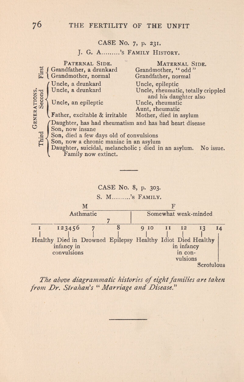 7б THE FERTILITY OF THE UNFIT CASE No. 7, p. 231. J. G. A 's Family History. ^ Paternal Side. Maternal Side. и Í Grandfather, a drunkard Grandmother,  odd  E \ Grandmother, normal Grandfather, normal Í Uncle, a drunkard Uncle, epileptic Uncle, a drunkard Uncle, rheumatic, totally crippled and his daughter also Uncle, an epileptic Uncle, rheumatic Aunt, rheumatic Father, excitable & irritable Mother, died in asylum Ы /Daughter, has had rheumatism and has had heart disease I Son, now insane [H J Son, died a few days old of convulsions * К • • • ^ j Son, now a chronic maniac in an asylum I Daughter, suicidal, melancholic ; died in an asylum. No issue. V Family now extinct. CASE No. 8, p. 303. S. M 's Family. M Asthmatic Somewhat weak-minded I 123456 7 8 9 10 II 12 13 14 I I I j I I I I Healthy Died in Drowned Epilepsy Healthy Idiot Died Healthy infancy in in infancy convulsions in con¬ vulsions Scrofulous The above diagrammatic histories of eight families are taken from Dr. Strahan's  Marriage and Disease,^''