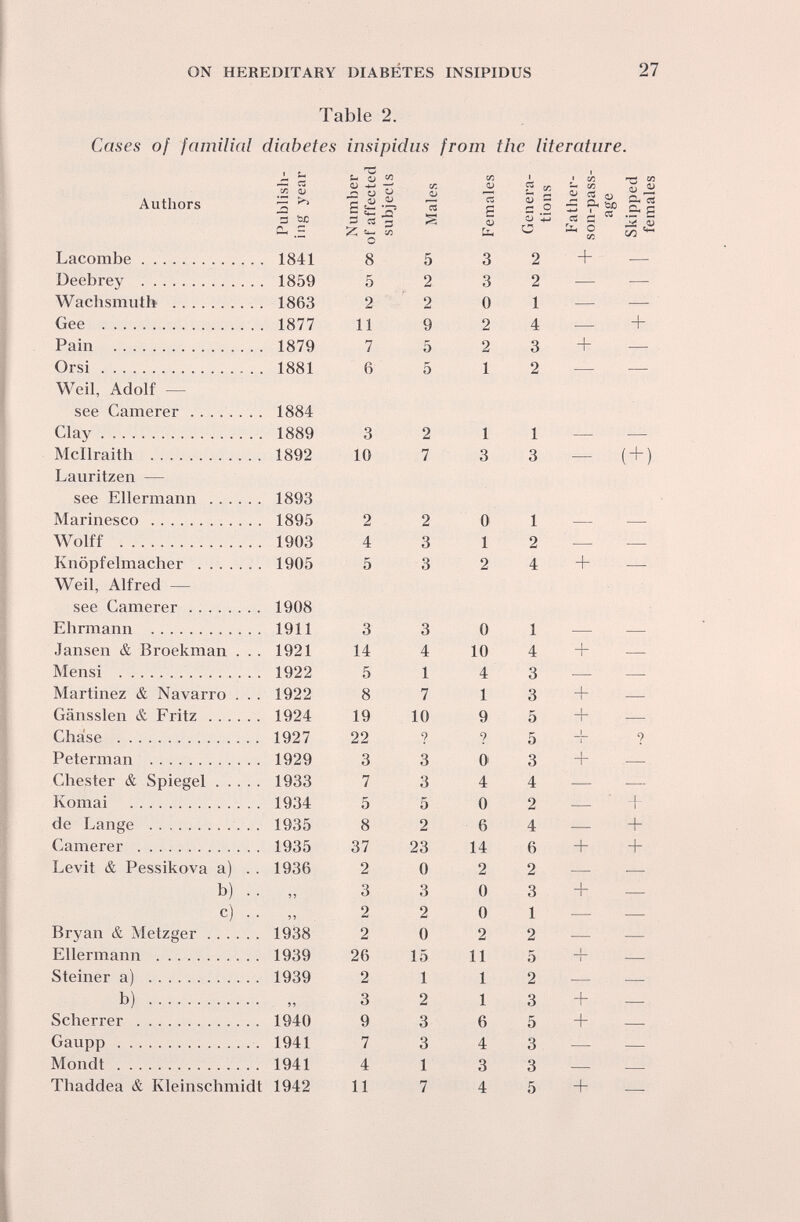 ON HEREDITARY DIABETES INSIPIDUS 27 Table 2. Cases of familicd diabetes insipidus from the literature. ^ Ъ ^ L ■сл'-зсо —0^4-1—' СЛ li ^ rf ^ (Л «OJ ^üO о  ^ и я ^ Authors 3 I Ï5 5?^^S:| зьс Зс«-2 s s