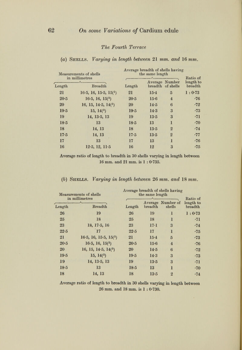 The Fourth Terrace (a) Shells. Varying in length between 21 mm. and 16 mm. Average breadth of shells having Measurements of shells the same length in millimetres , A ^ Ratio of r A Average Number length to Length Breadth Length breadth of shells breadth 21 16-5, 16, 15-5, 15( 2 ) 21 15-4 5 1 : 0-73 20-5 16-5, 16, 15( 2 ) 20-5 15-6 4 •76 20 16, 15, 14-5, 14( 3 ) 20 14-5 6 •72 19-5 15, 14( 2 ) 19-5 14-3 3 •73 19 14, 13-5, 13 19 13-5 3 •71 18-5 13 18-5 13 1 •70 18 14, 13 18 13-5 2 •74 17-5 14, 13 17-5 13-5 2 •77 17 13 17 13 1 •76 16 12-5, 12, 11-5 16 12 3 •75 Average ratio of length to breadth in 30 shells varying in length between 16 mm. and 21 mm. is 1 : 0-735. (b) Shells. Varying in length between 26 mm. and 18 mm. Average breadth of shells having Measurements of shells the same length in millimetres A Ratio of r A Average Number of length to Length Breadth Length breadth shells breadth 26 19 26 19 1 1 : 0-73 25 18 25 18 1 •71 23 18, 17-5, 16 23 17-1 3 •74 22-5 17 22*5 17 1 •75 21 16-5, 16, 15-5, 15( 2 ) 21 15-4 5 •73 20-5 16-5, 16, 15( 2 ) 20-5 15-6 4 •76 20 16, 15, 14-5, 14( 3 ) 20 14-5 6 •72 19-5 15, 14( 2 ) 19-5 14-3 3 •73 19 14, 13-5, 13 19 13-5 3 •71 18-5 13 18-5 13 1 •70 18 14, 13 18 13-5 2 •74